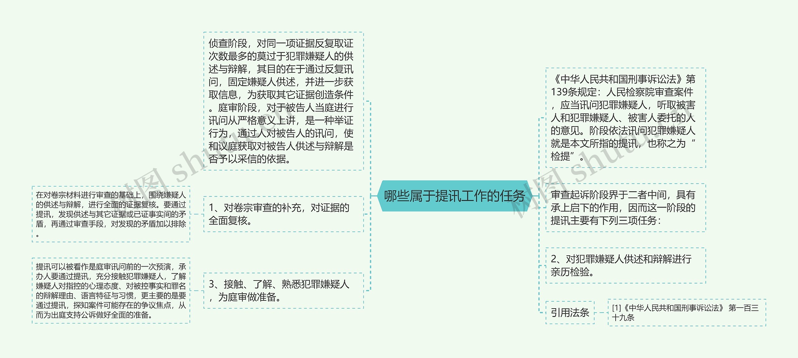 哪些属于提讯工作的任务思维导图