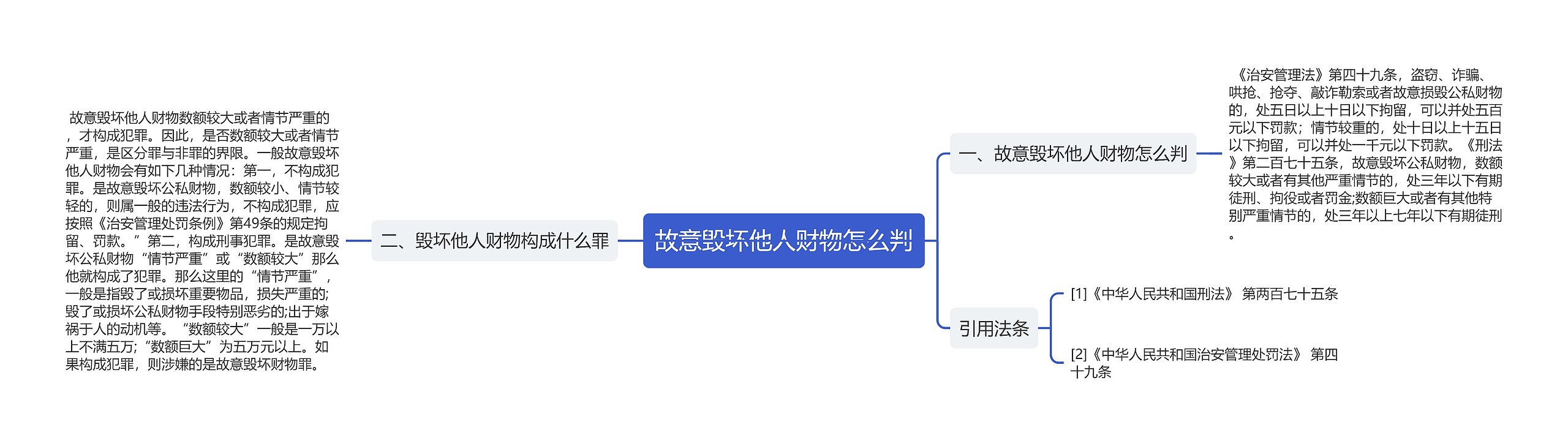 故意毁坏他人财物怎么判思维导图