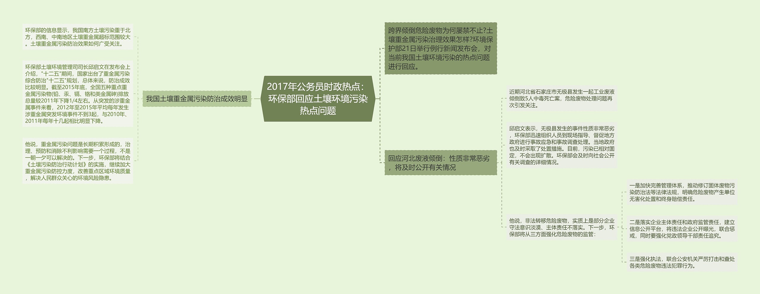 2017年公务员时政热点：环保部回应土壤环境污染热点问题