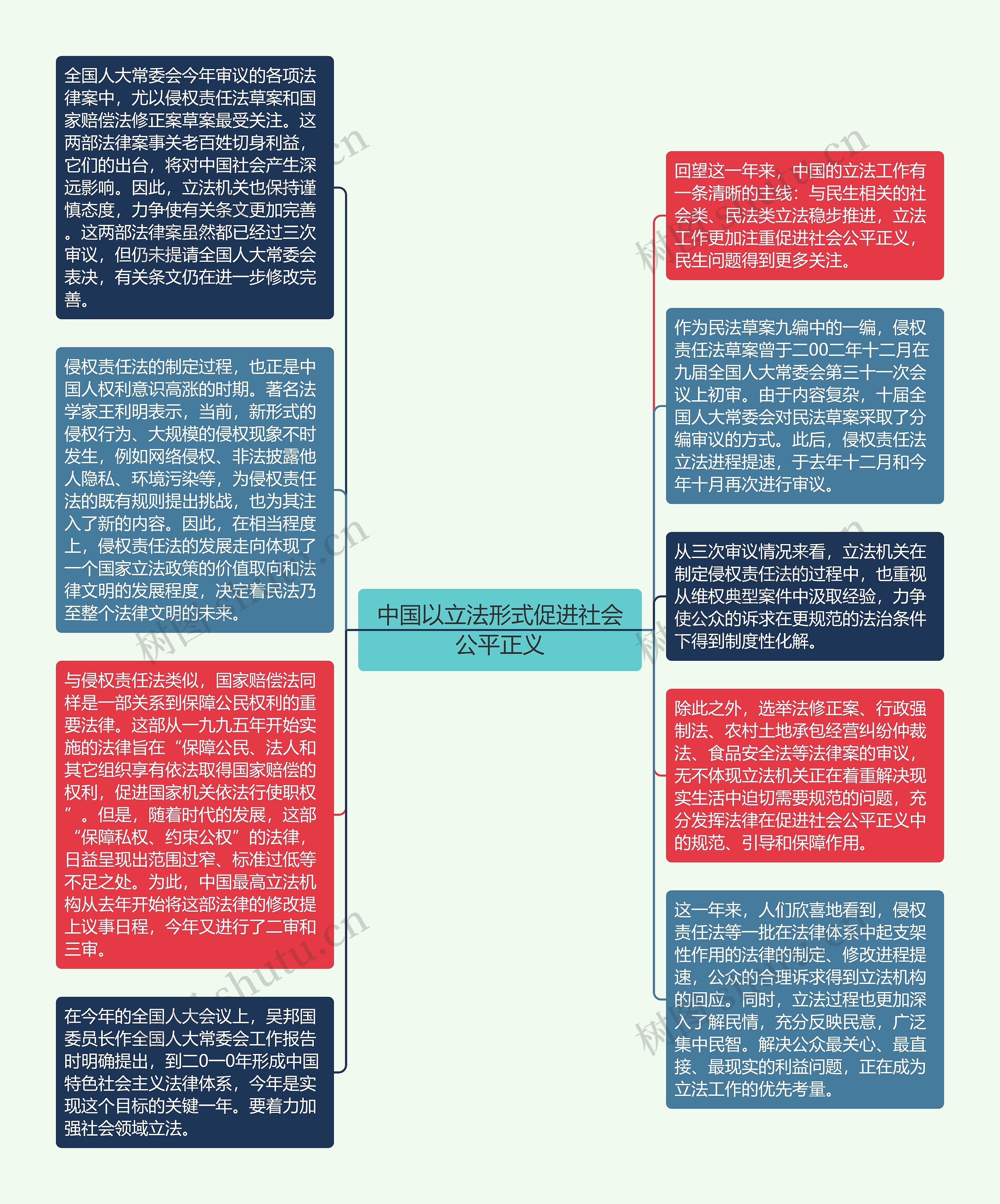 中国以立法形式促进社会公平正义思维导图