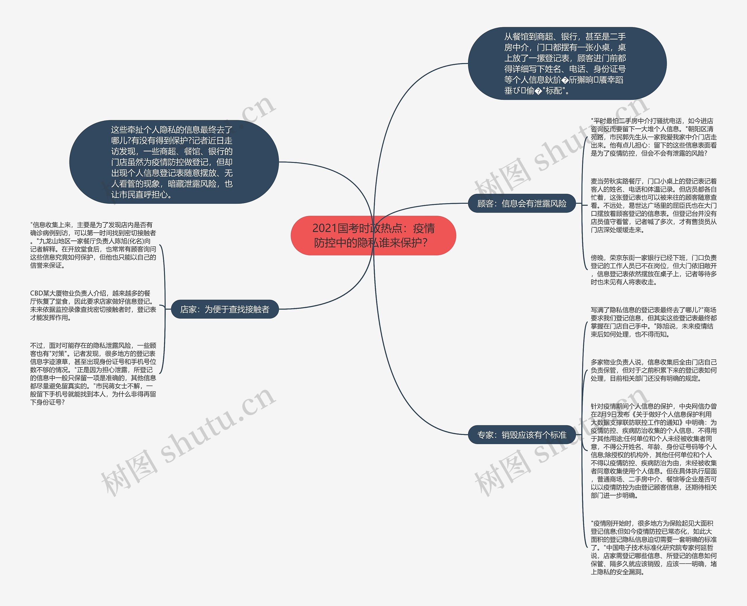 2021国考时政热点：疫情防控中的隐私谁来保护？思维导图