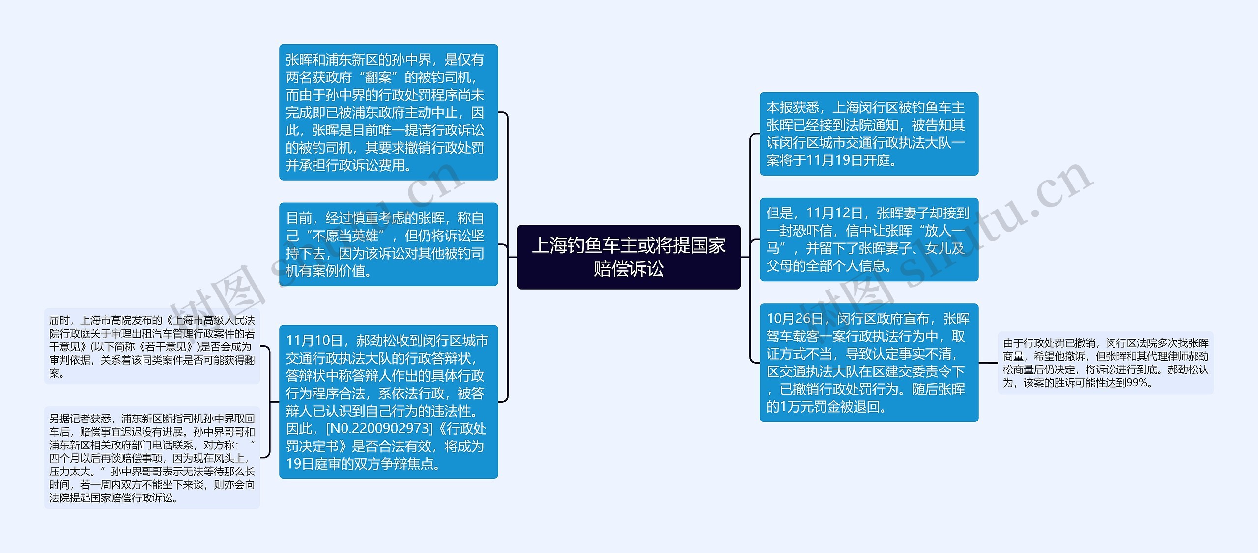 上海钓鱼车主或将提国家赔偿诉讼思维导图