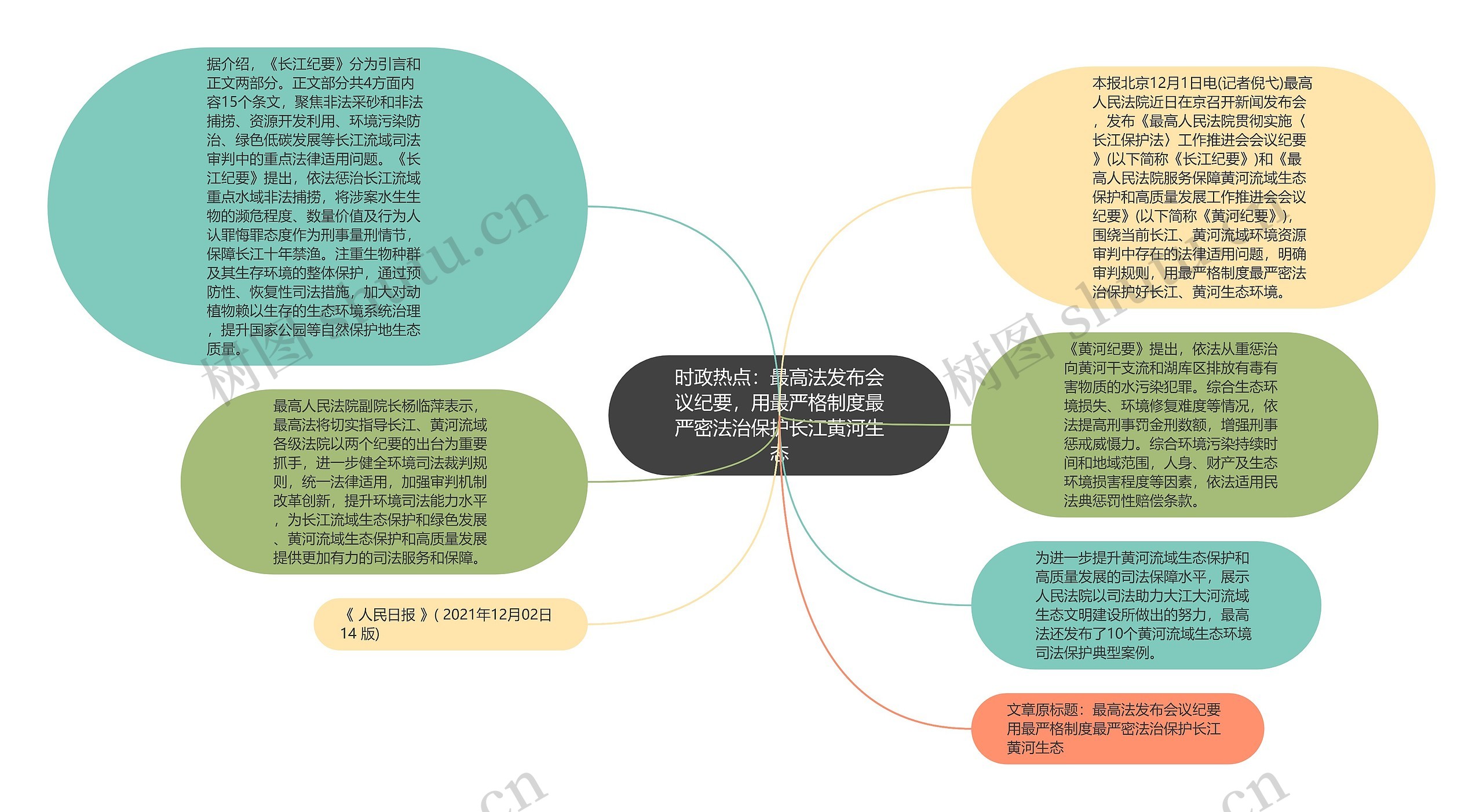 时政热点：最高法发布会议纪要，用最严格制度最严密法治保护长江黄河生态思维导图