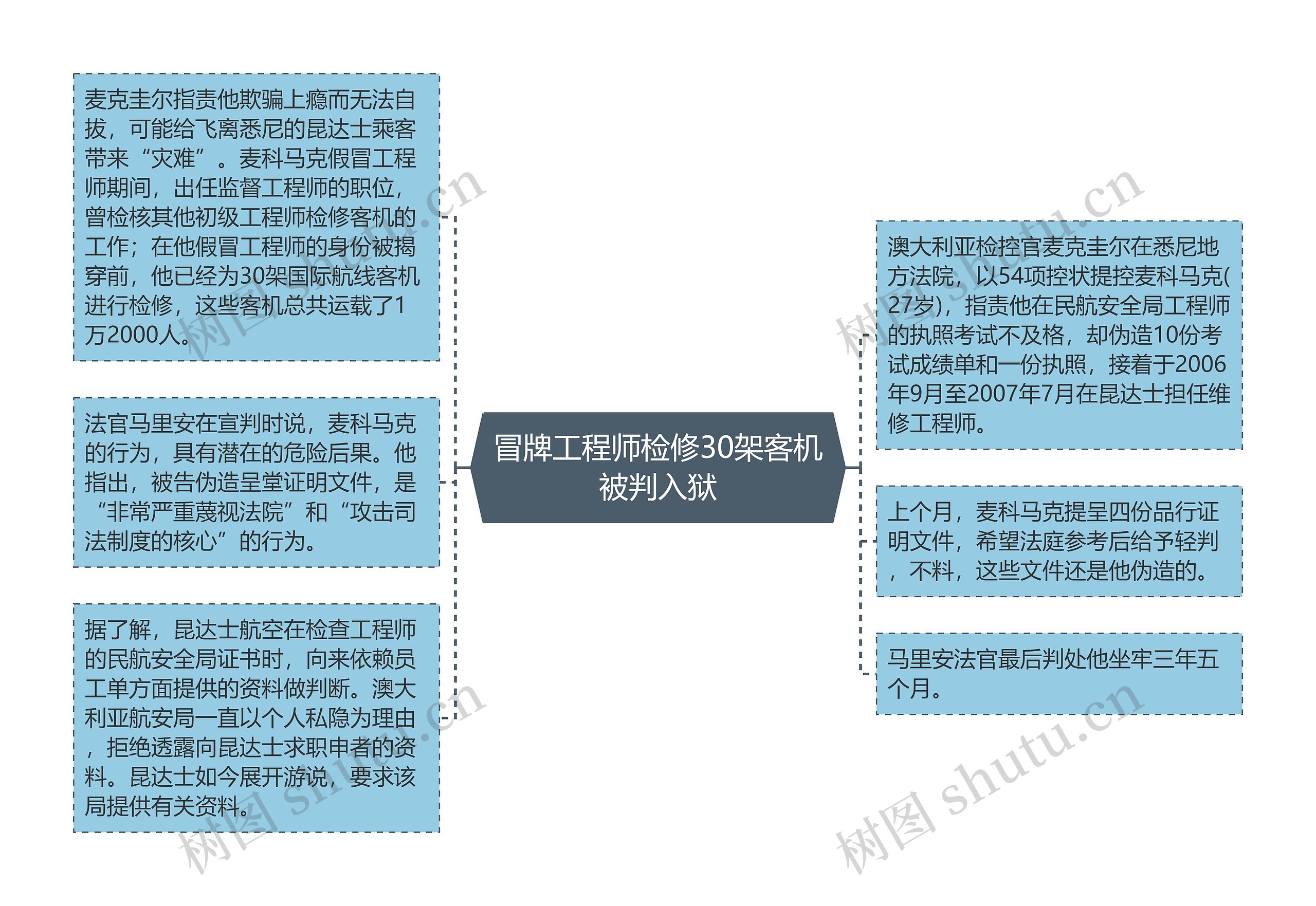 冒牌工程师检修30架客机被判入狱思维导图