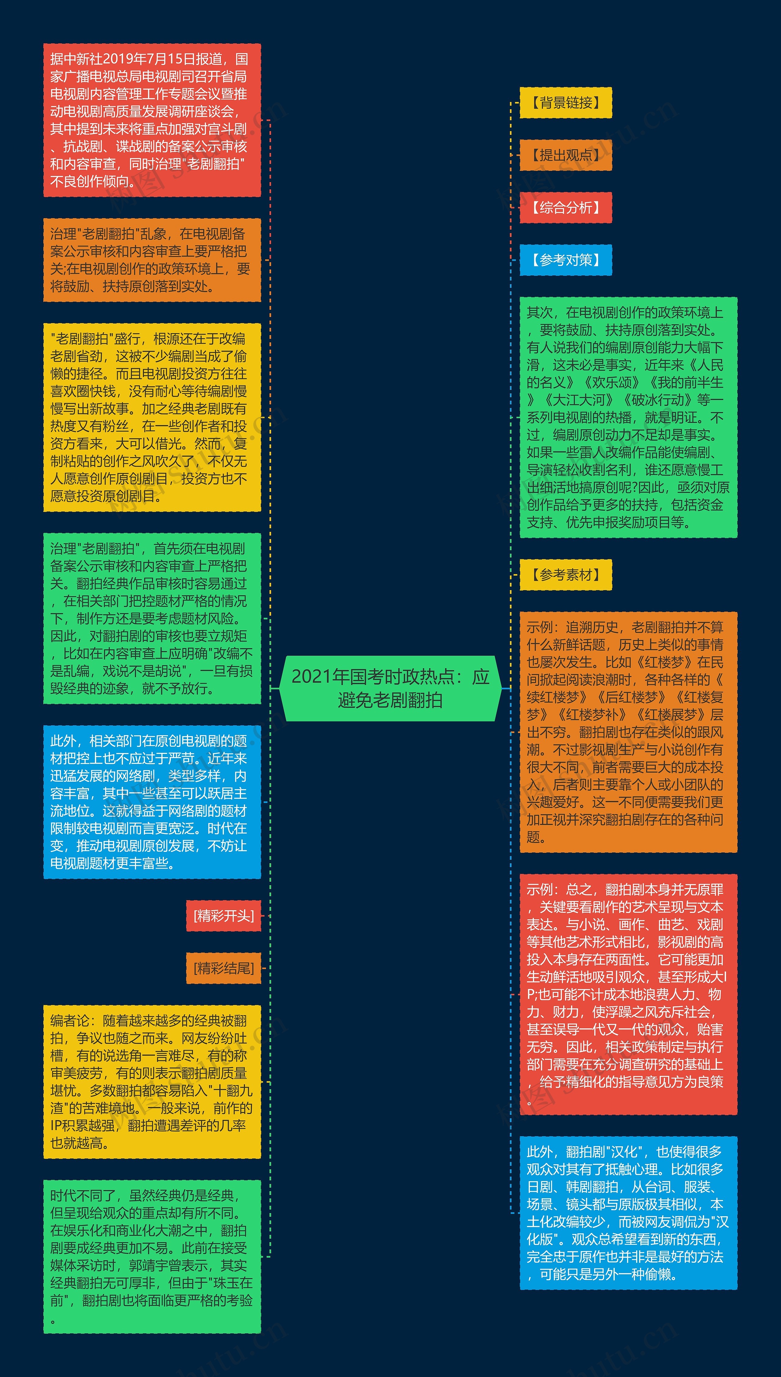 2021年国考时政热点：应避免老剧翻拍思维导图