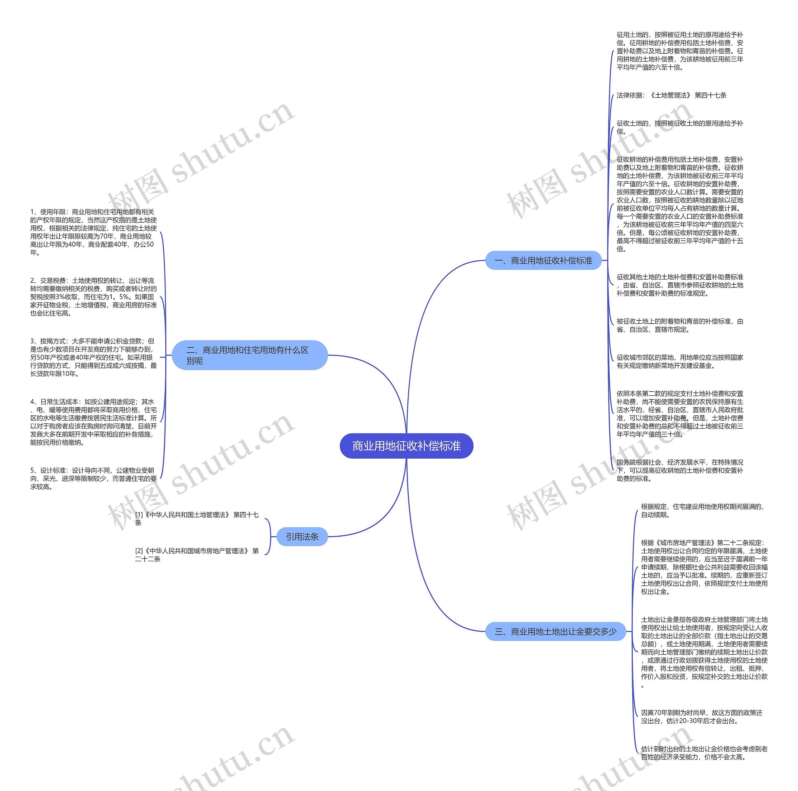 商业用地征收补偿标准思维导图