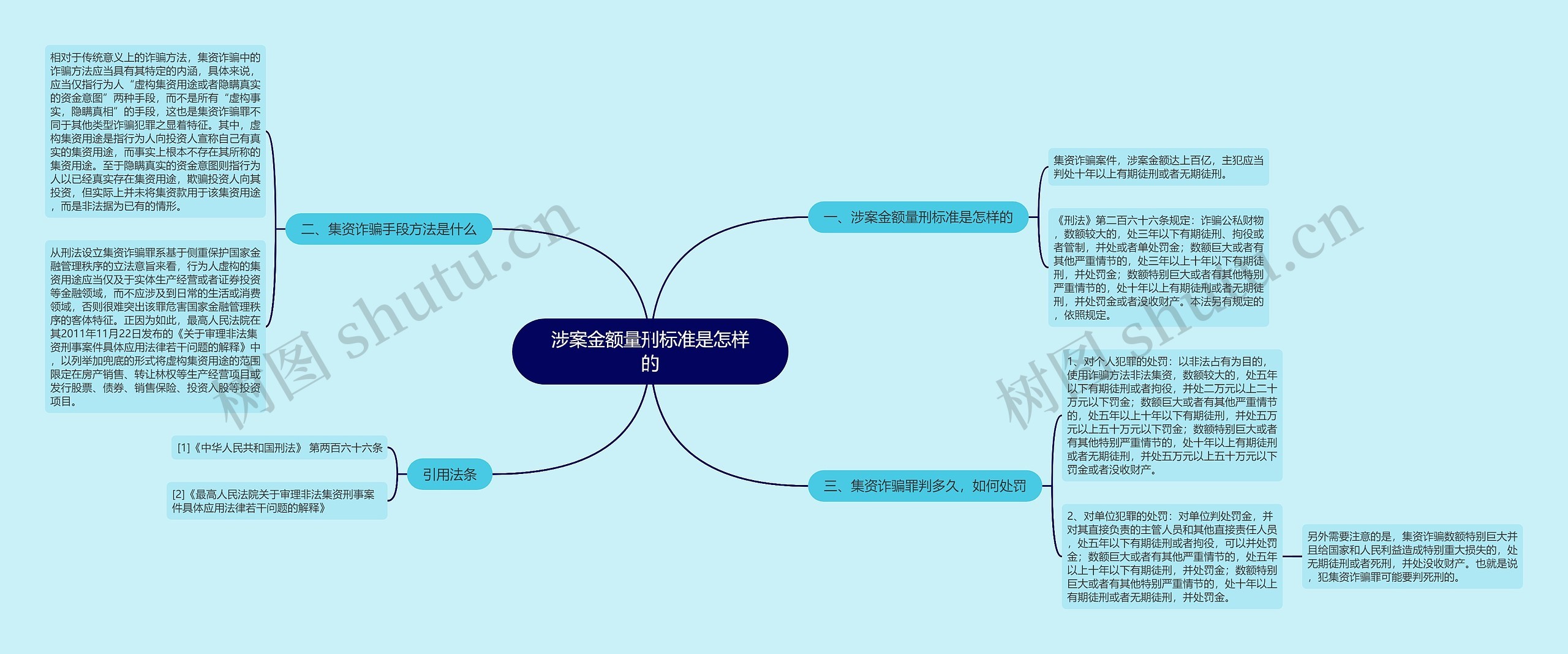 涉案金额量刑标准是怎样的思维导图