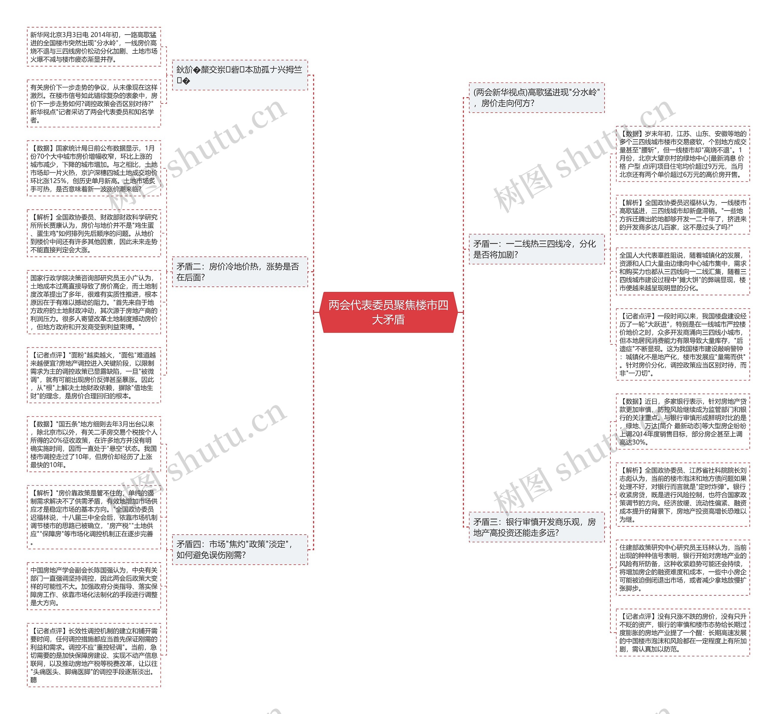 两会代表委员聚焦楼市四大矛盾思维导图高清图 两会代表委员聚焦楼市四大矛盾思维导图