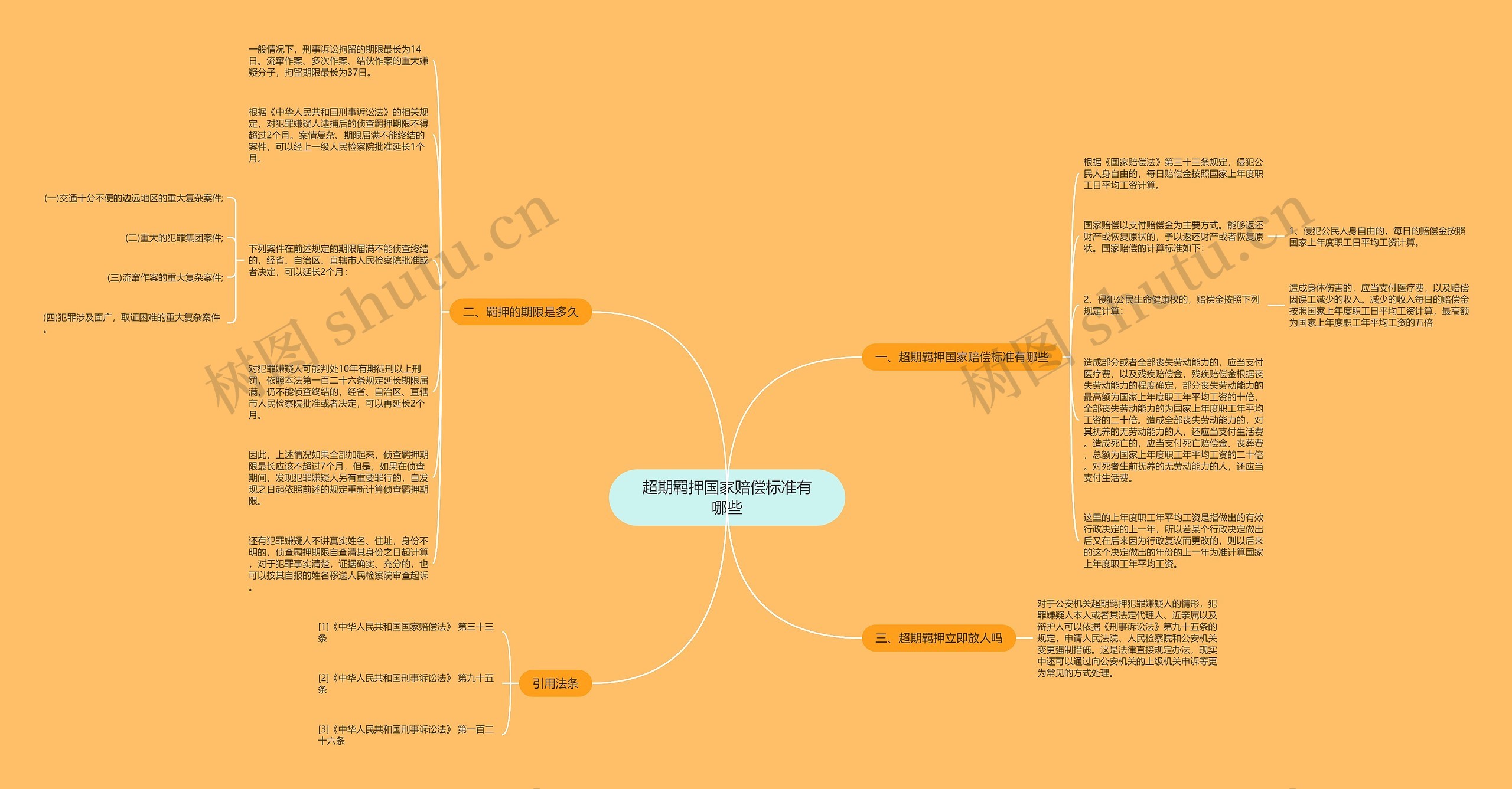 超期羁押国家赔偿标准有哪些思维导图