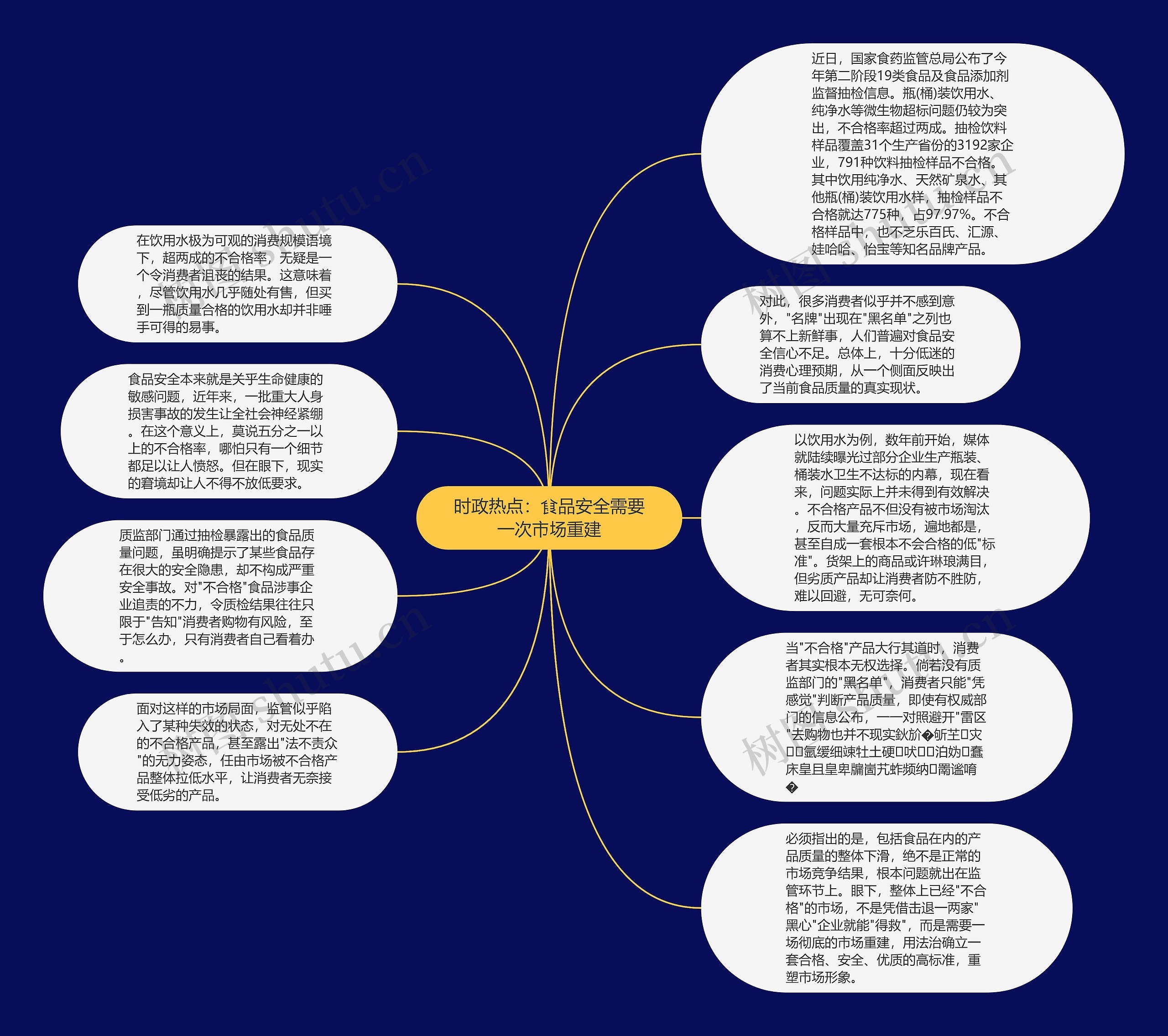 时政热点：食品安全需要一次市场重建思维导图