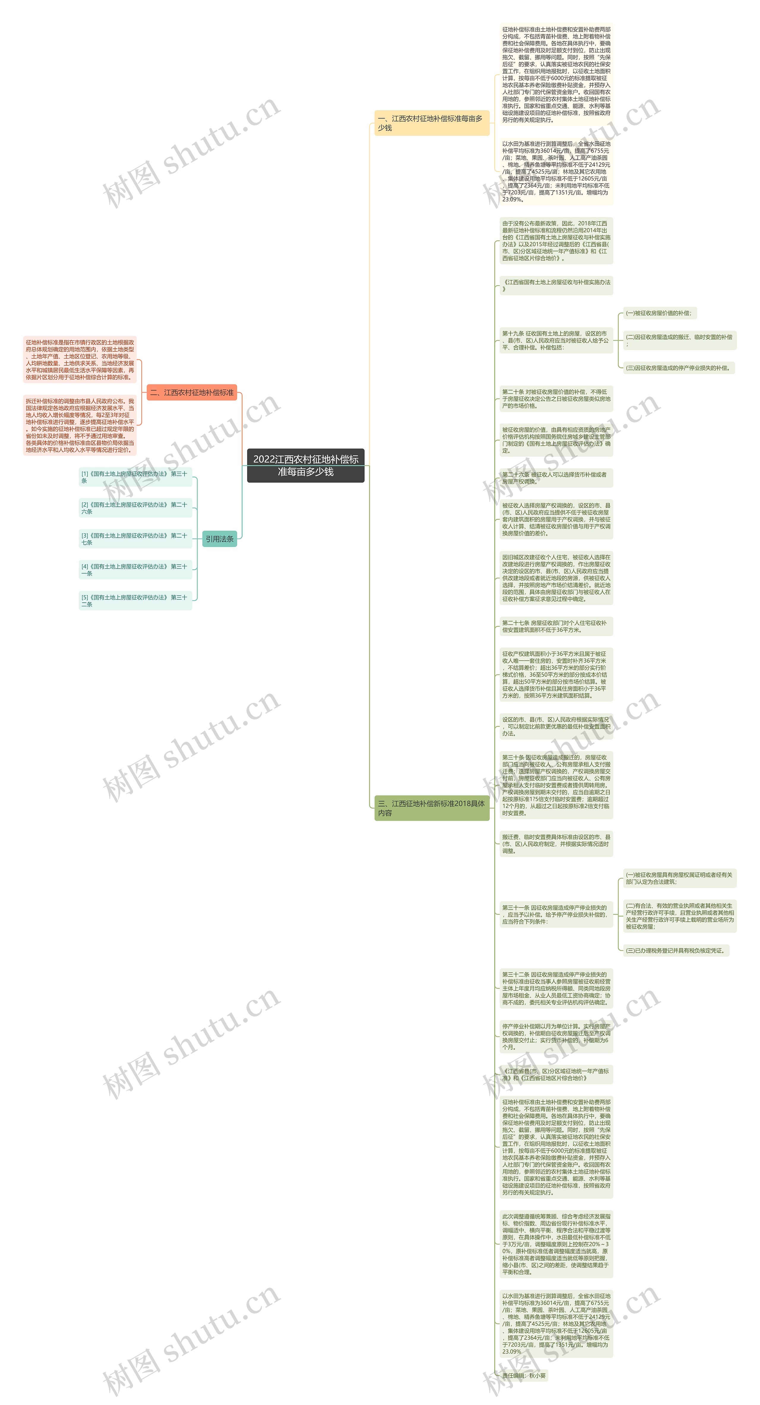 2022江西农村征地补偿标准每亩多少钱思维导图