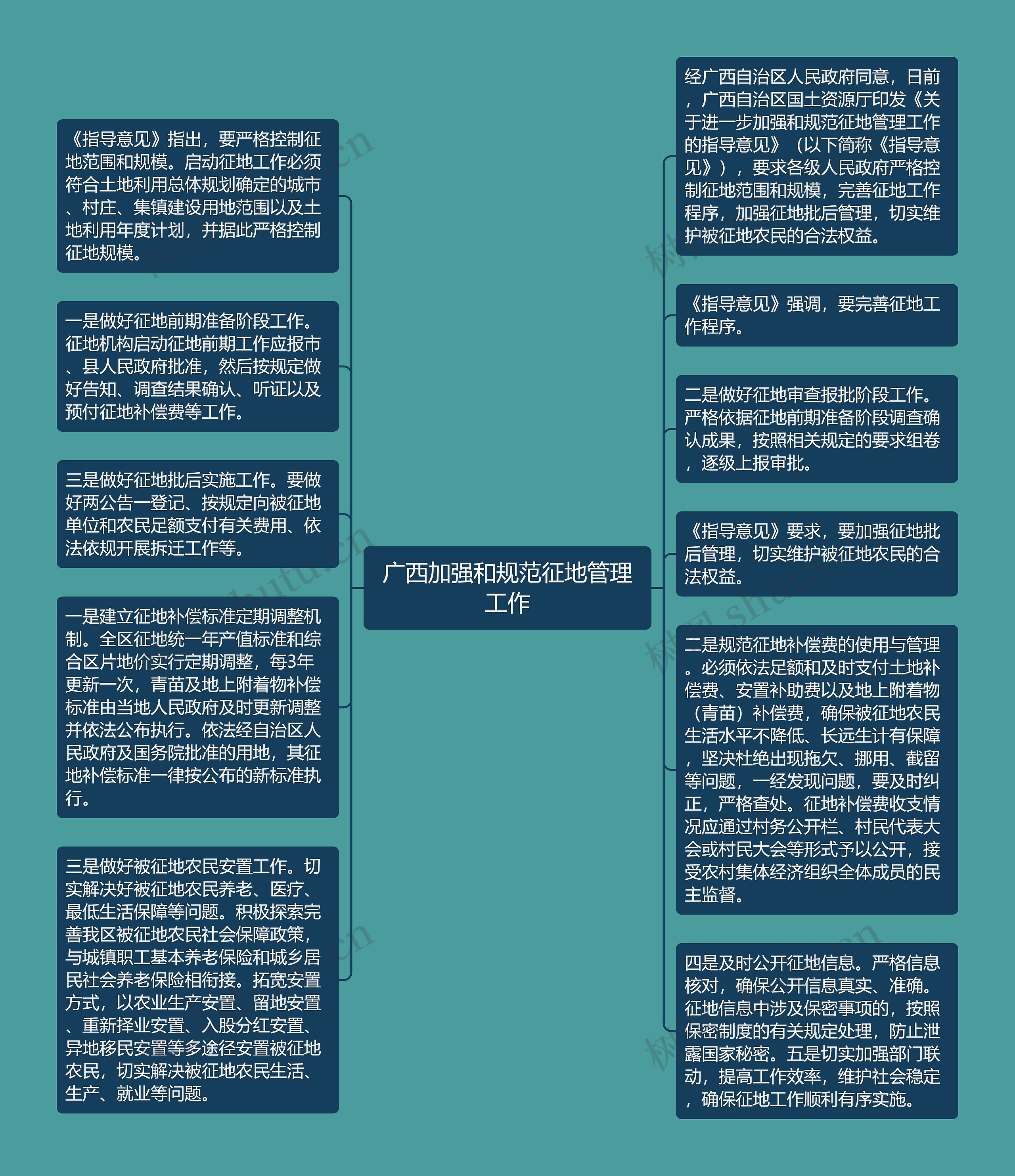 广西加强和规范征地管理工作思维导图