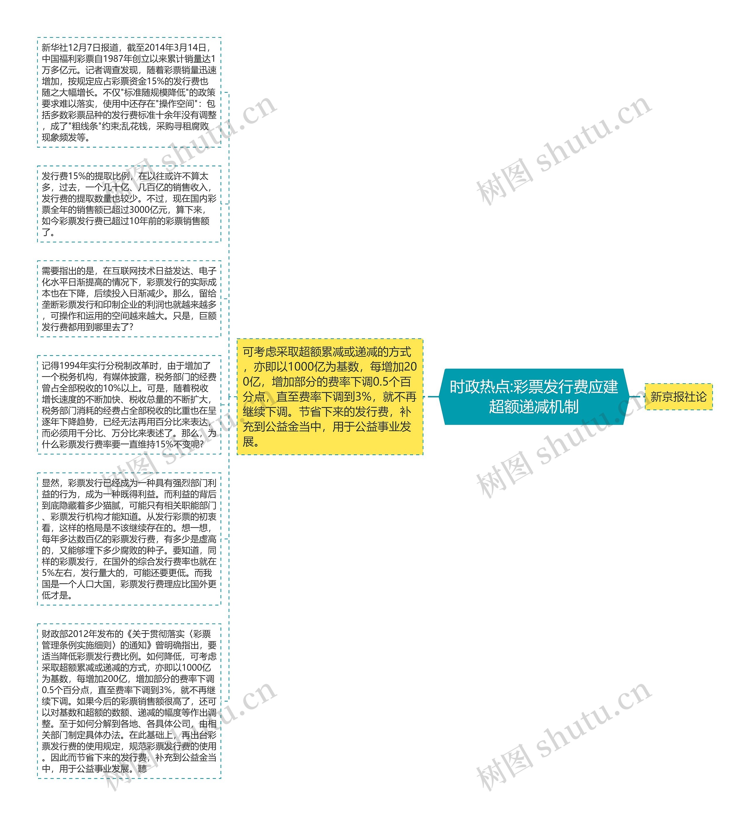 时政热点:彩票发行费应建超额递减机制思维导图