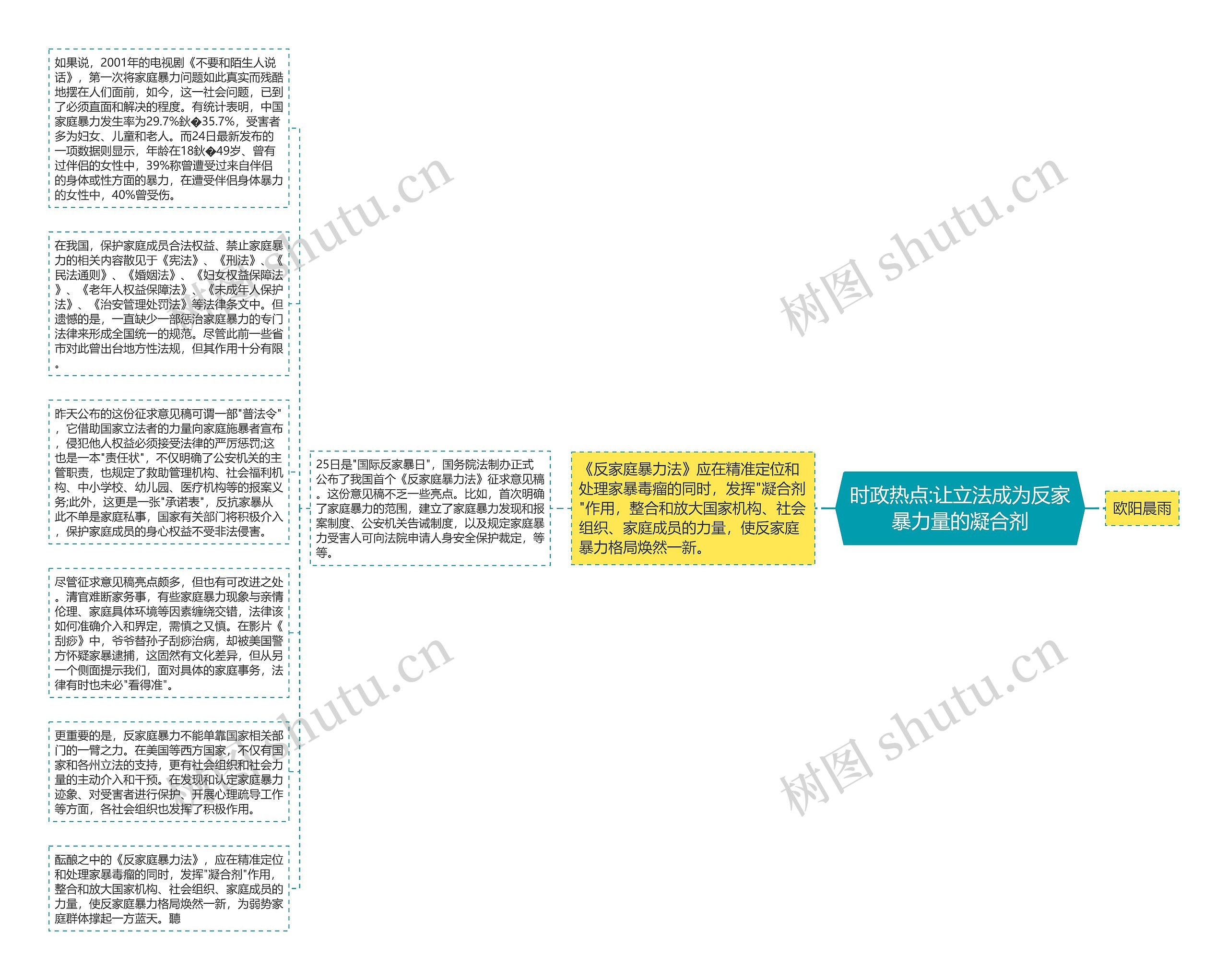 时政热点:让立法成为反家暴力量的凝合剂思维导图