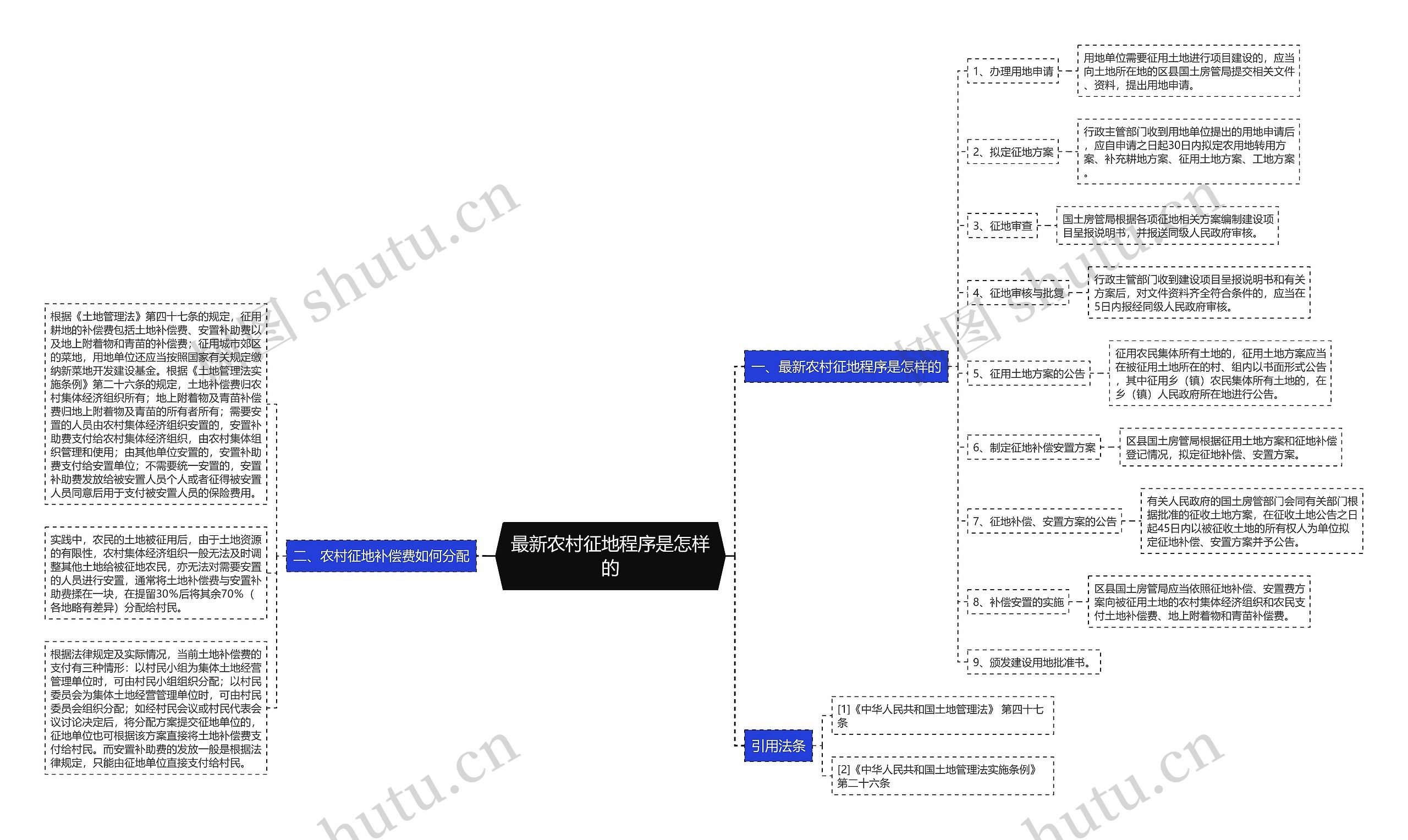 最新农村征地程序是怎样的思维导图