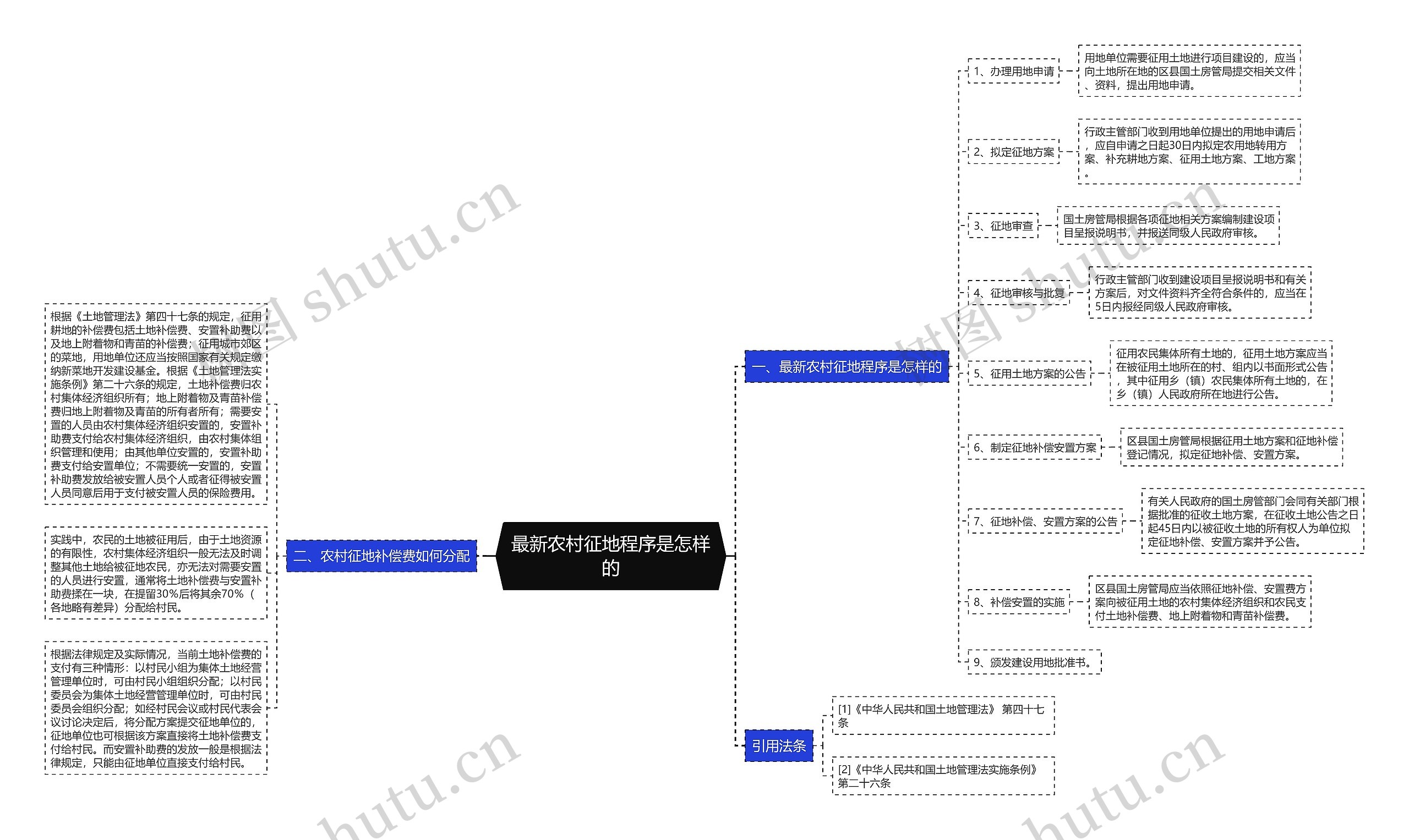 最新农村征地程序是怎样的 最新农村征地程序是怎样的