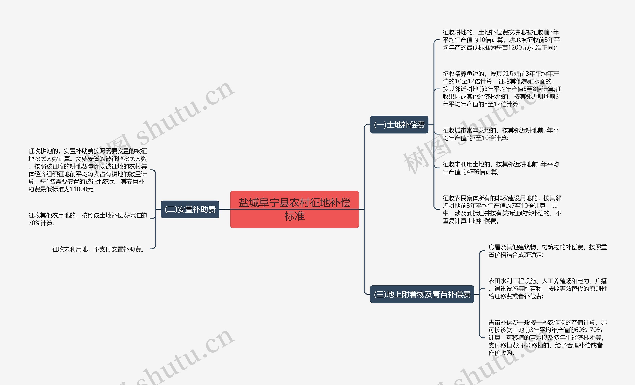 盐城阜宁县农村征地补偿标准思维导图