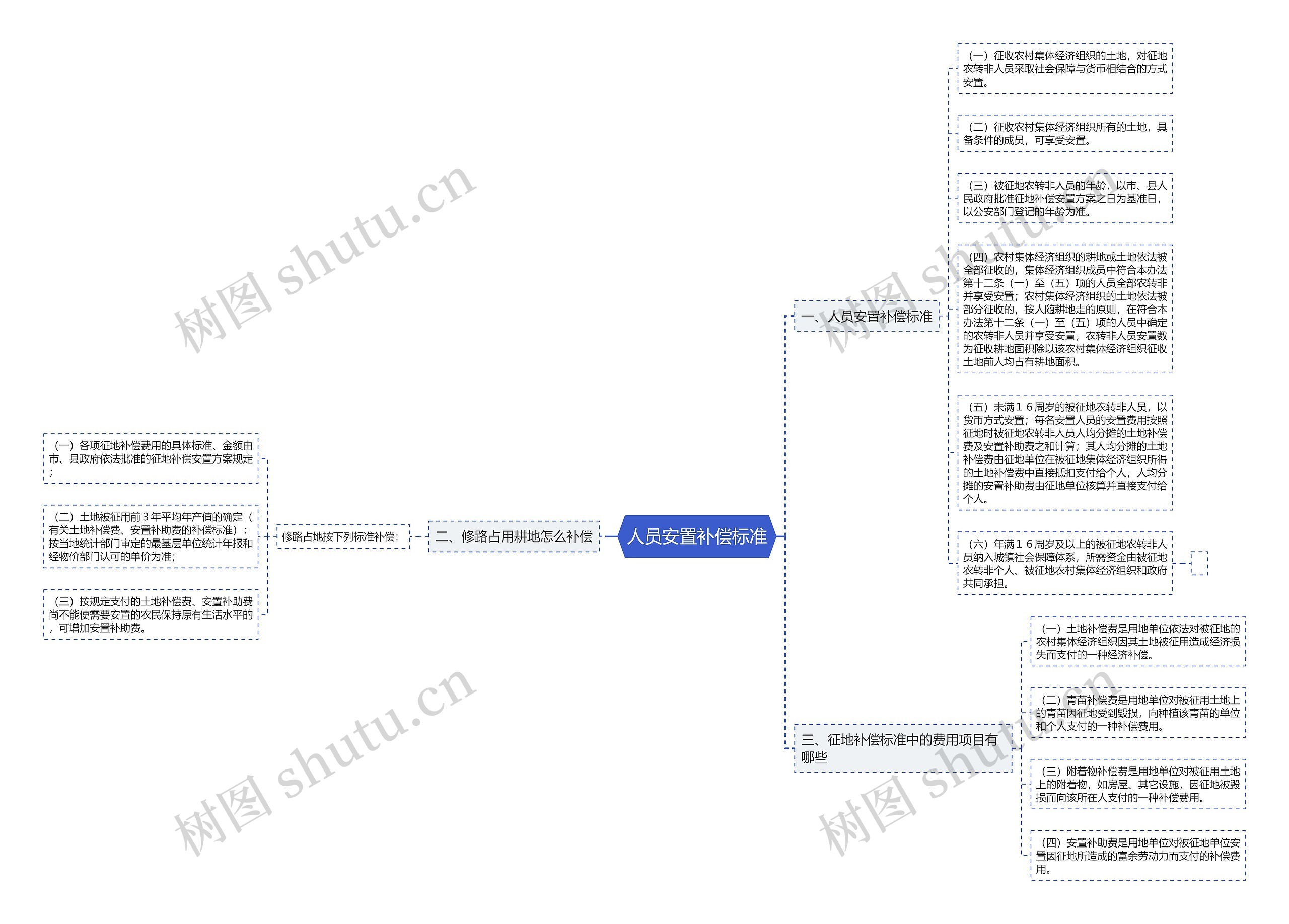 人员安置补偿标准思维导图