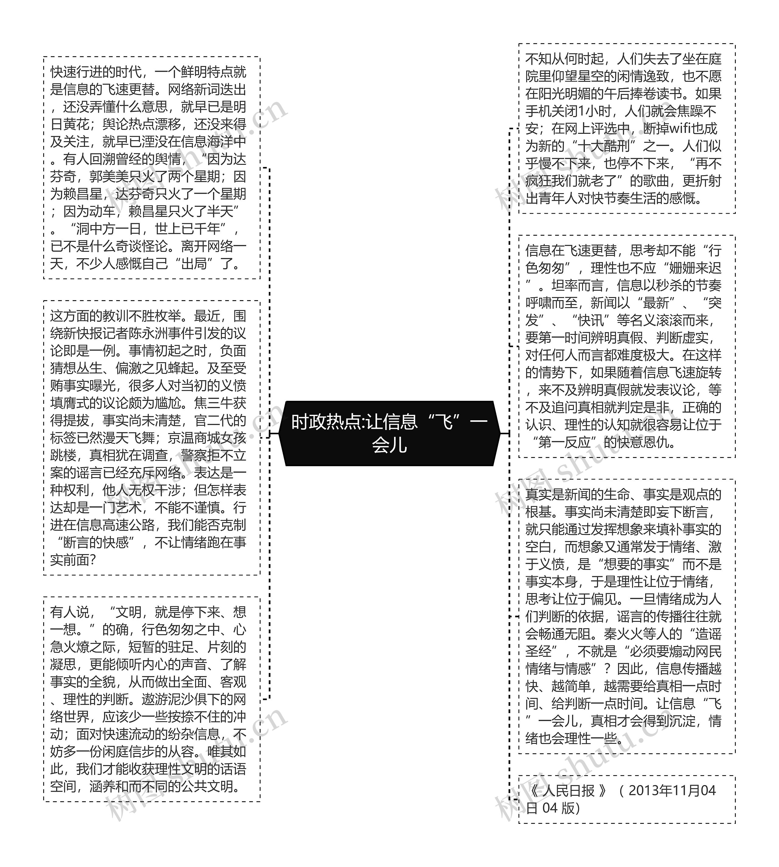 时政热点:让信息“飞”一会儿思维导图