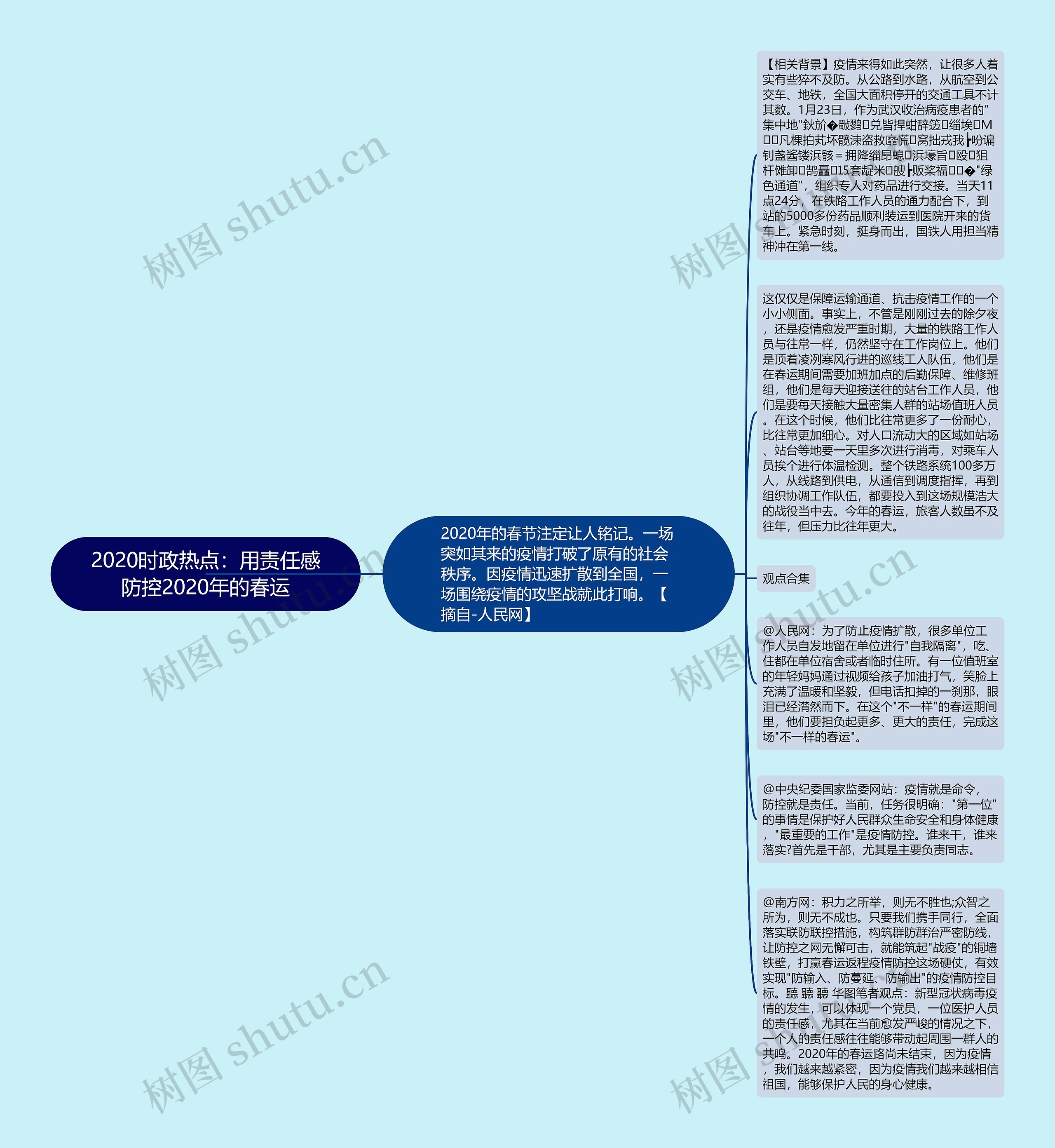 2020时政热点：用责任感防控2020年的春运思维导图