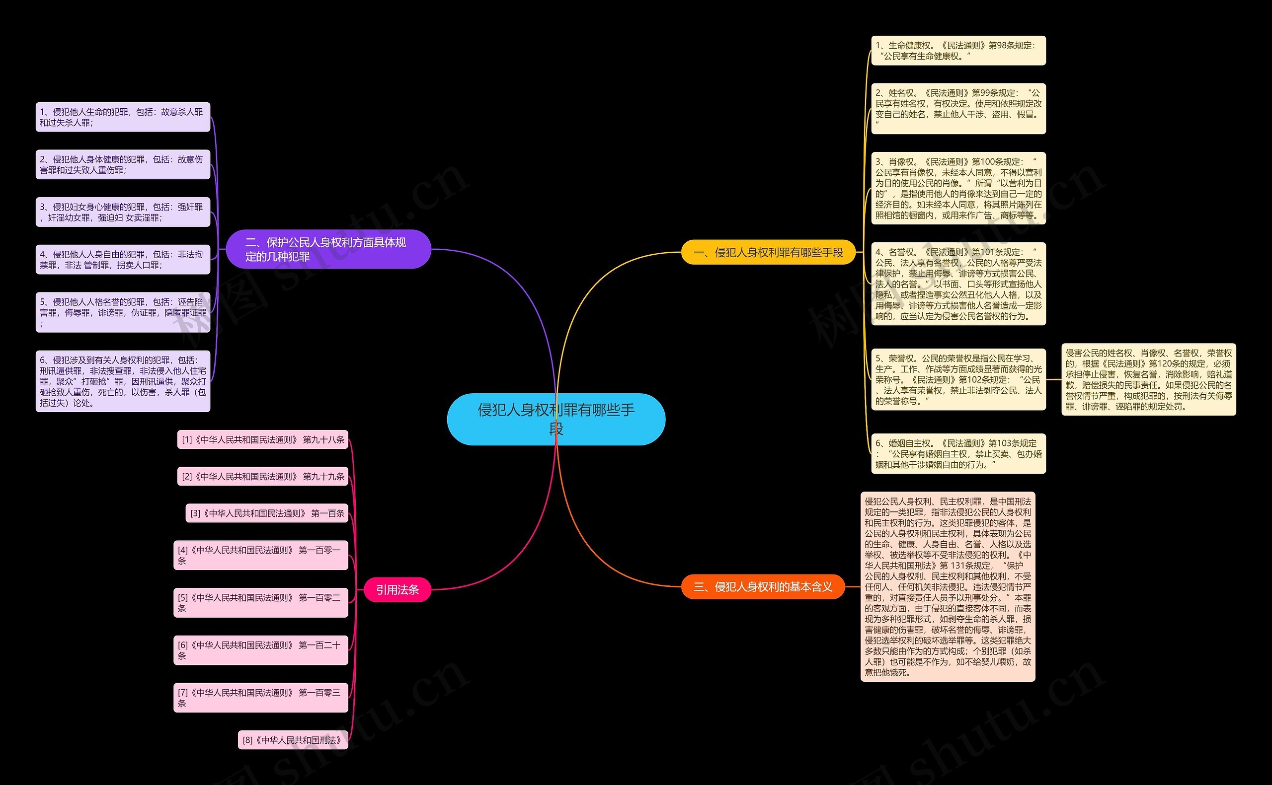 侵犯人身权利罪有哪些手段思维导图