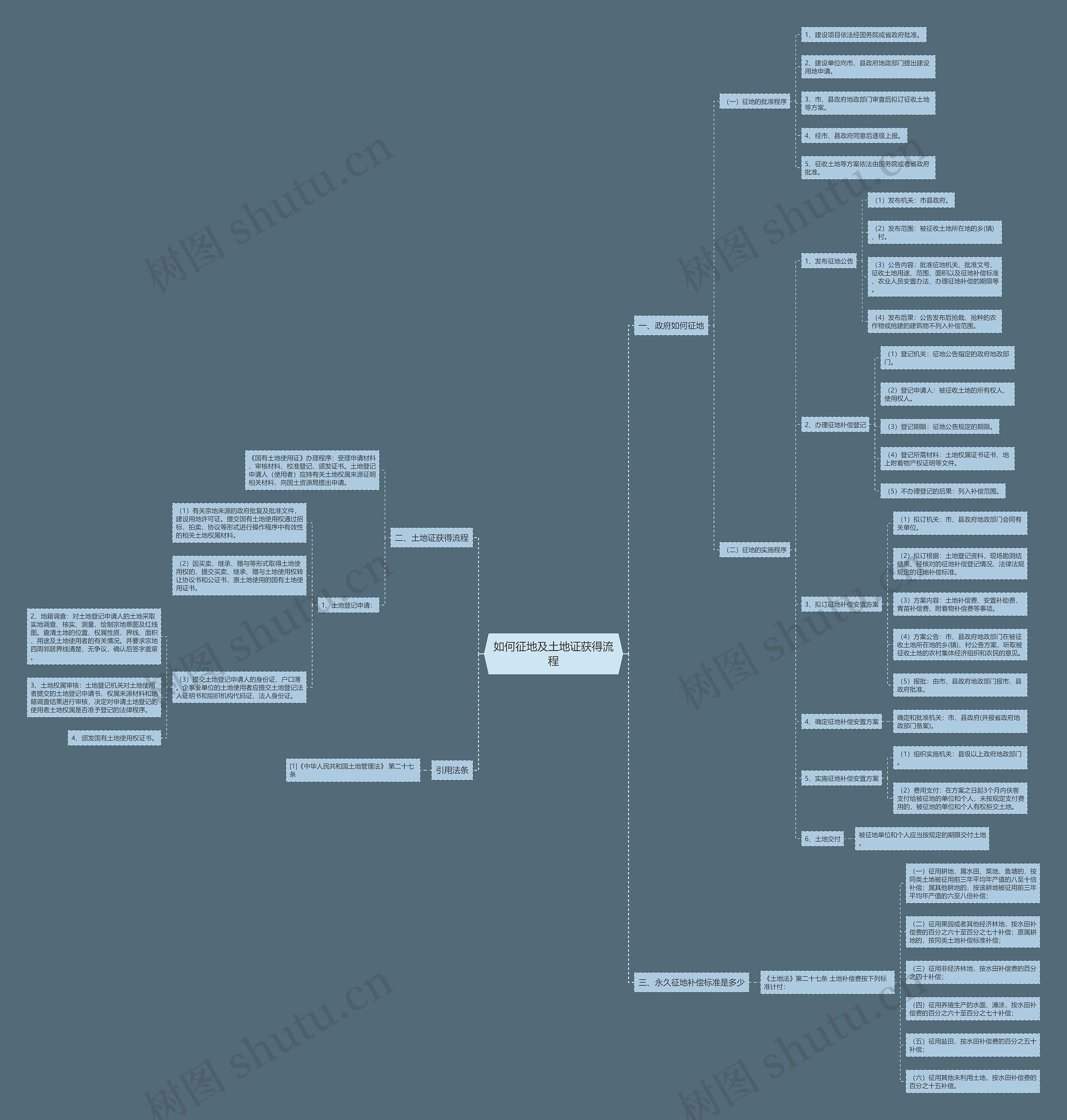 如何征地及土地证获得流程思维导图