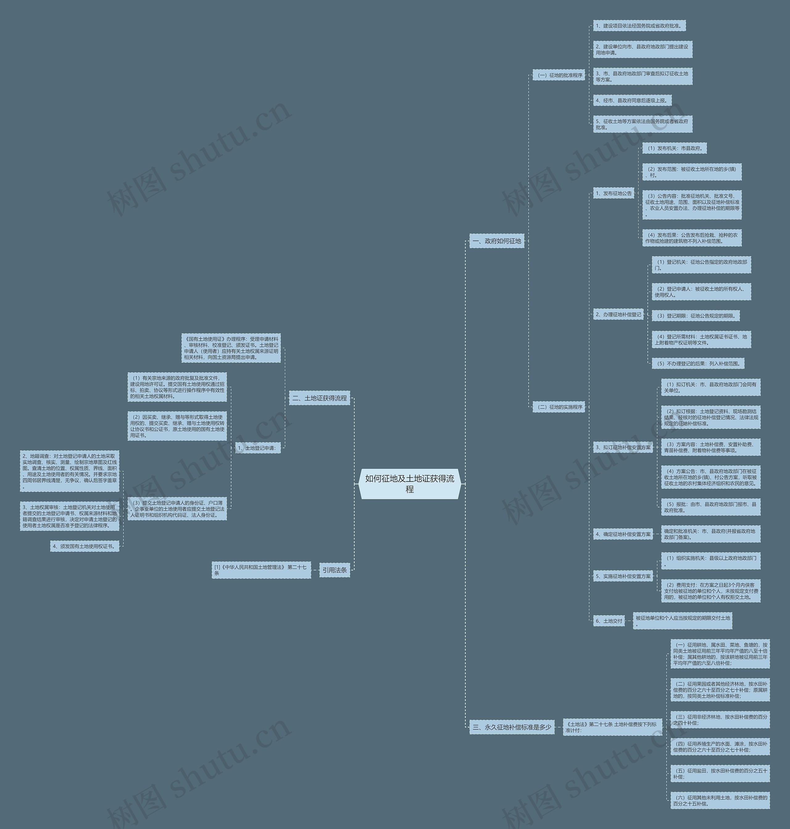 如何征地及土地证获得流程 如何征地及土地证获得流程
