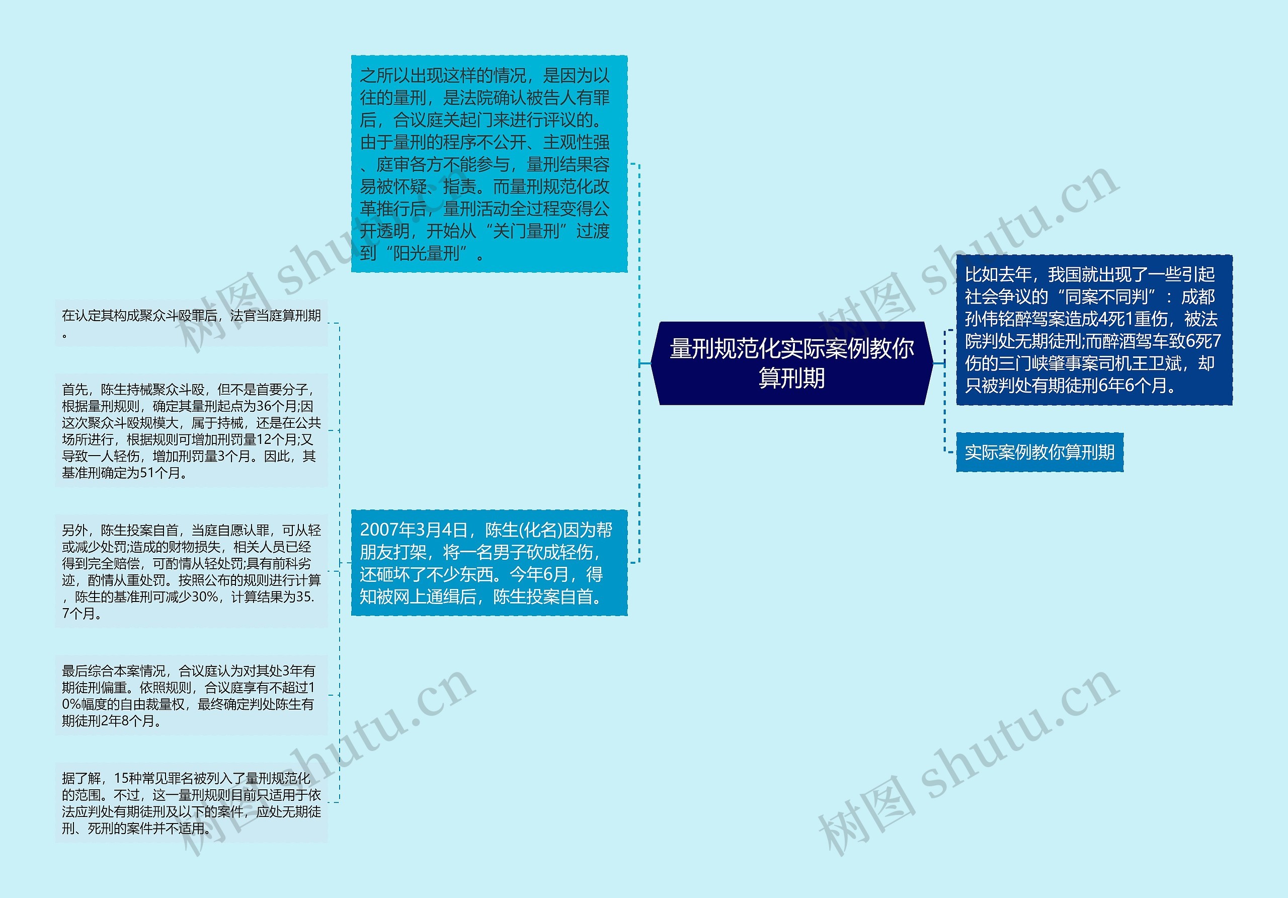 量刑规范化实际案例教你算刑期思维导图