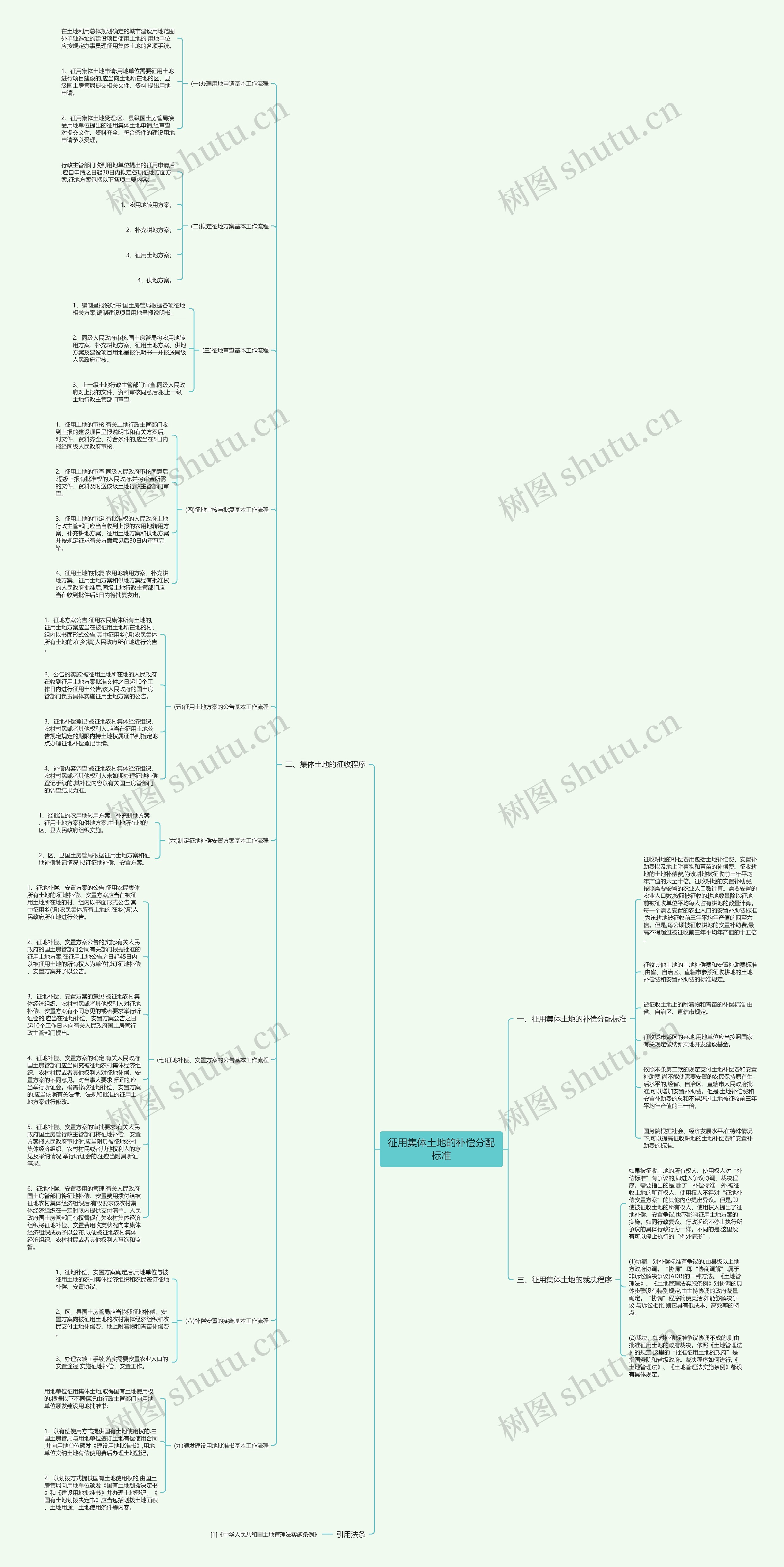 征用集体土地的补偿分配标准思维导图