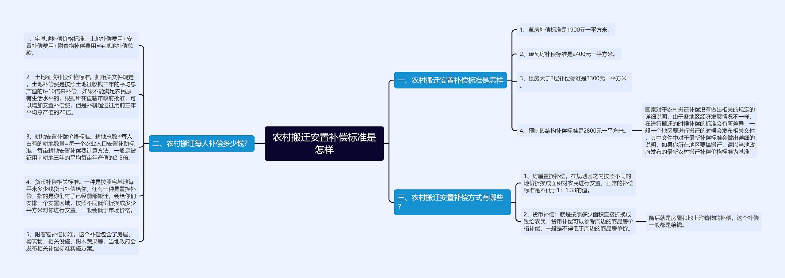 农村搬迁安置补偿标准是怎样思维导图