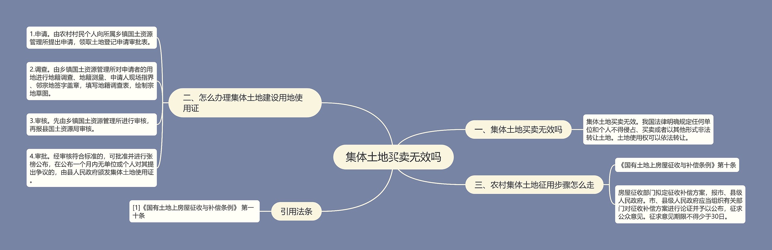 集体土地买卖无效吗思维导图