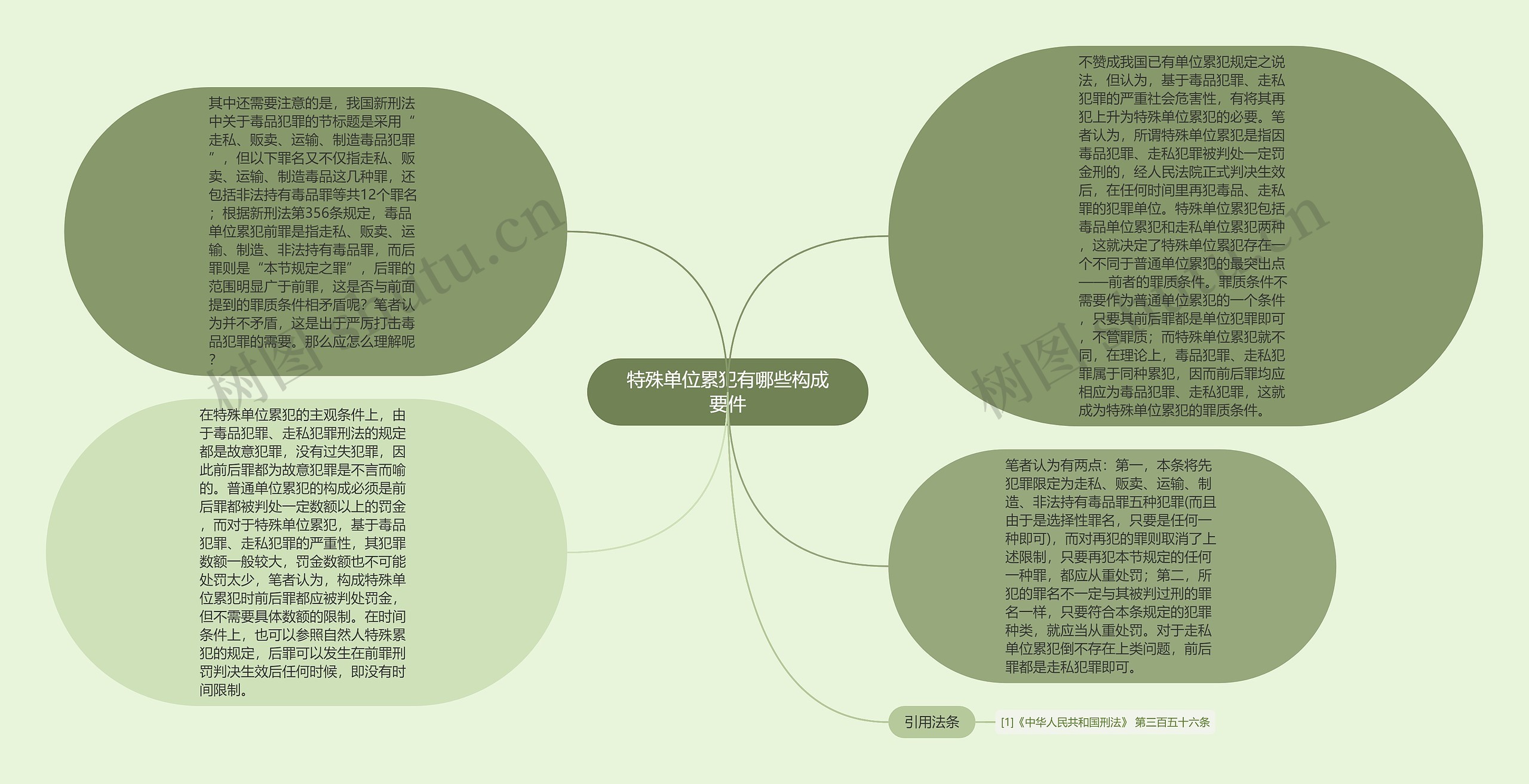 特殊单位累犯有哪些构成要件思维导图