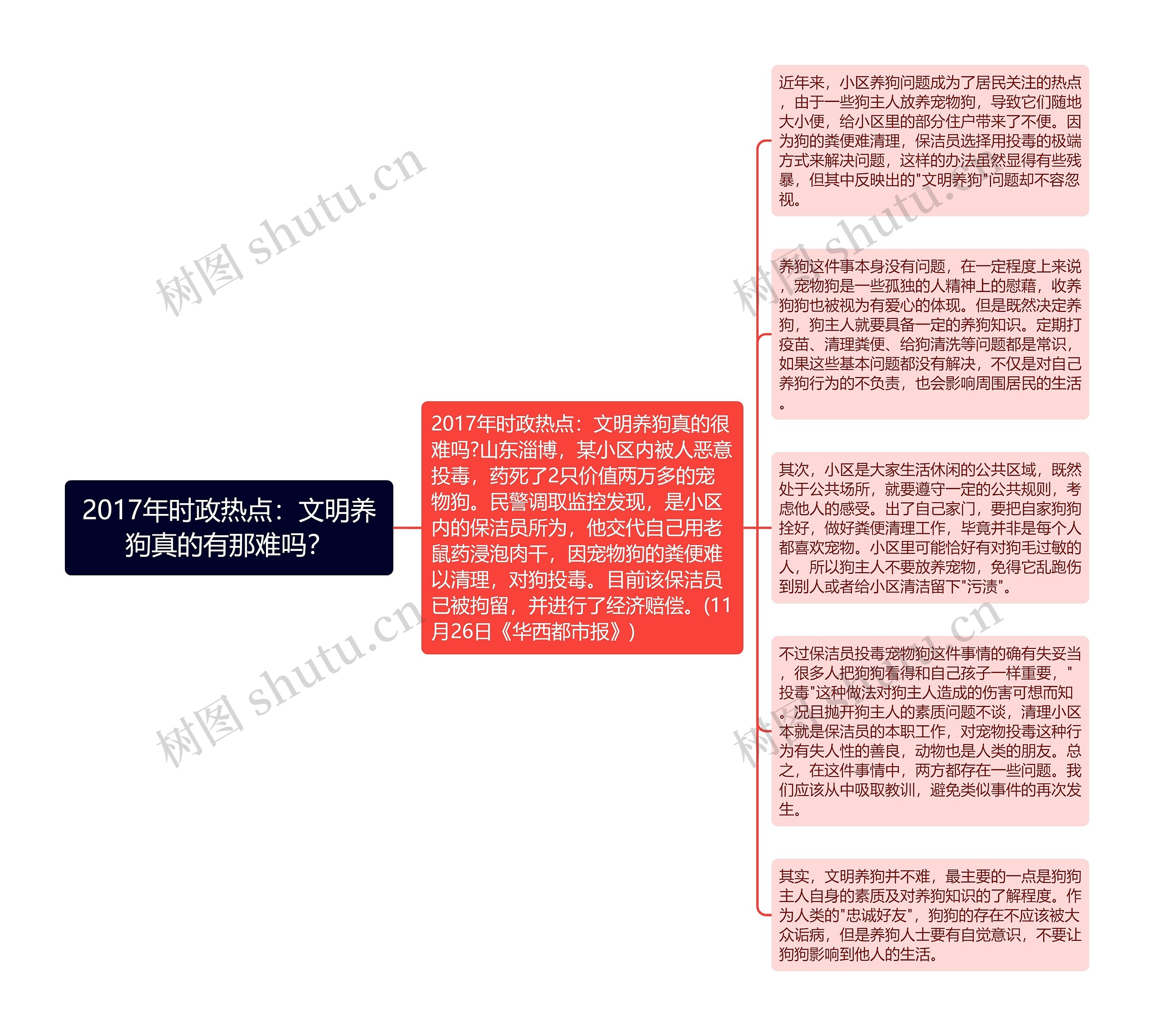 2017年时政热点：文明养狗真的有那难吗？思维导图