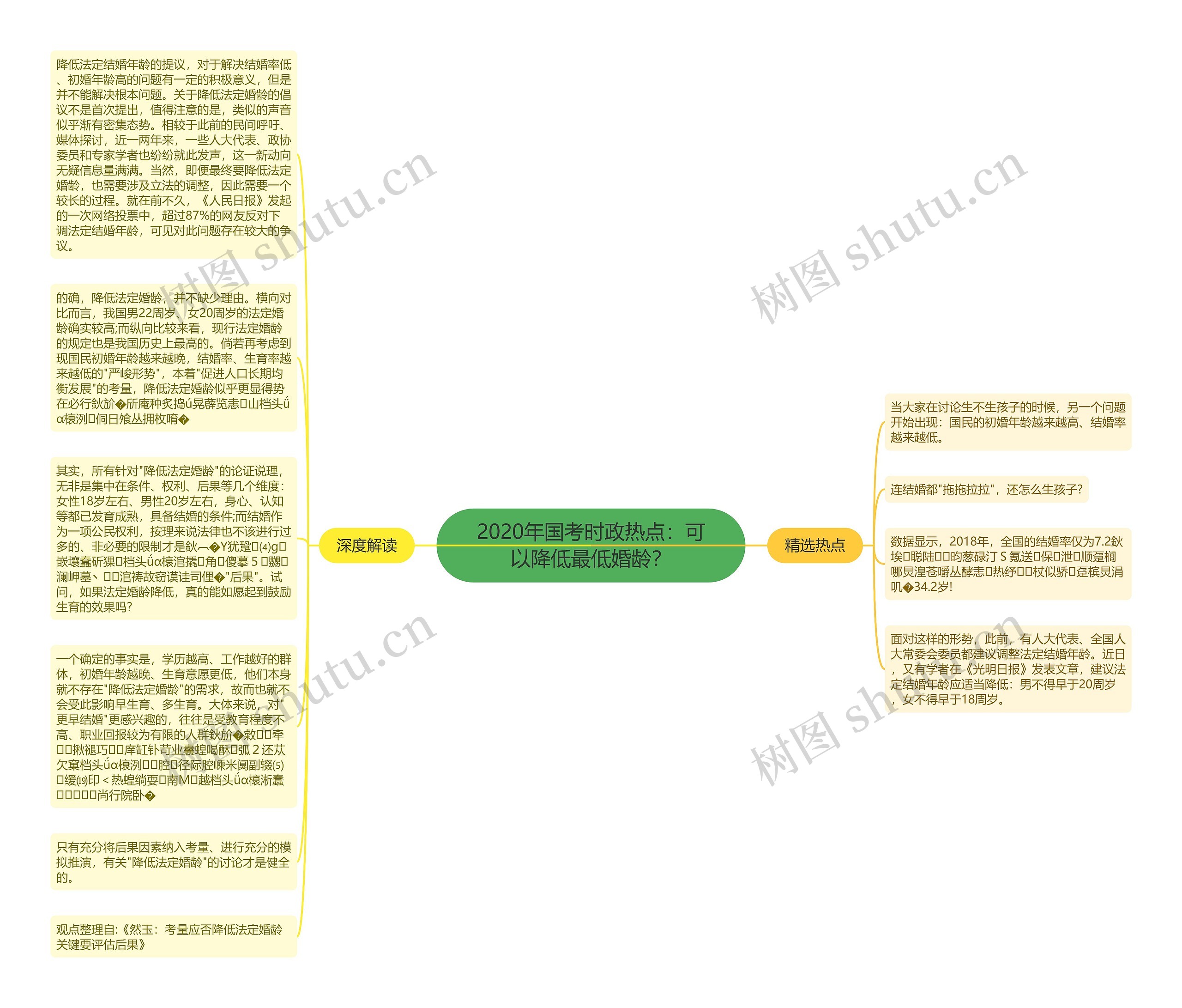 2020年国考时政热点：可以降低最低婚龄？思维导图