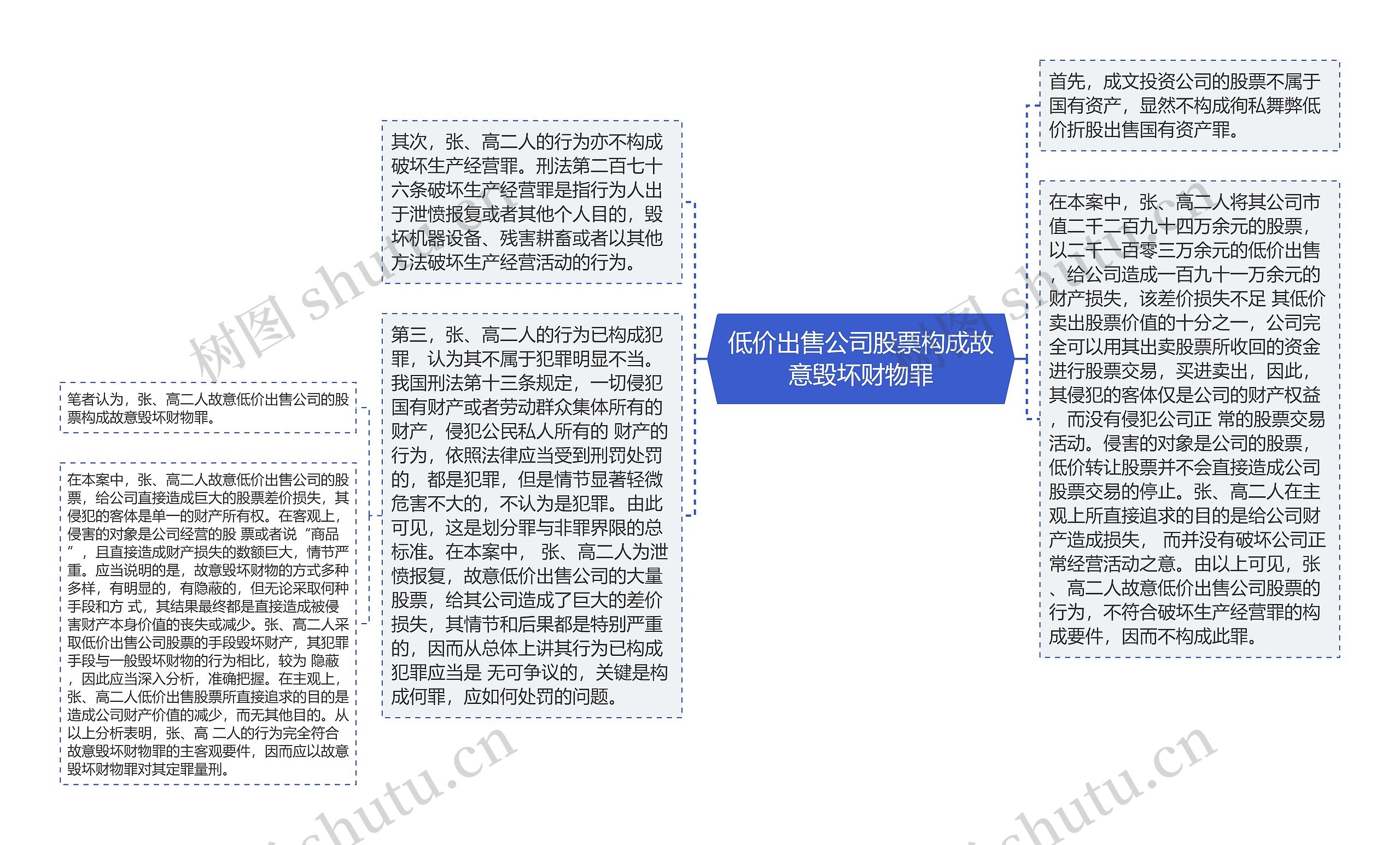 低价出售公司股票构成故意毁坏财物罪思维导图