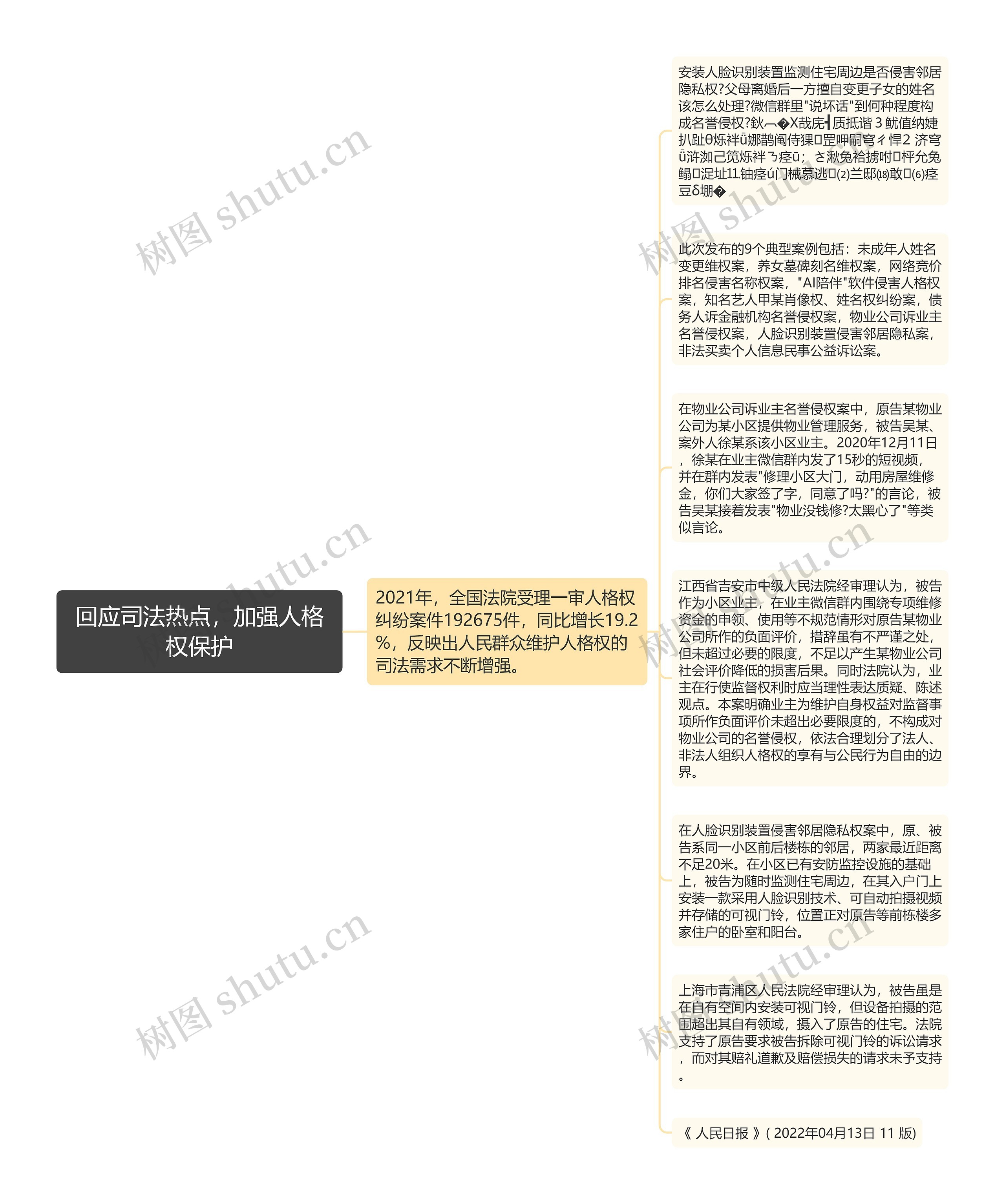 回应司法热点，加强人格权保护思维导图