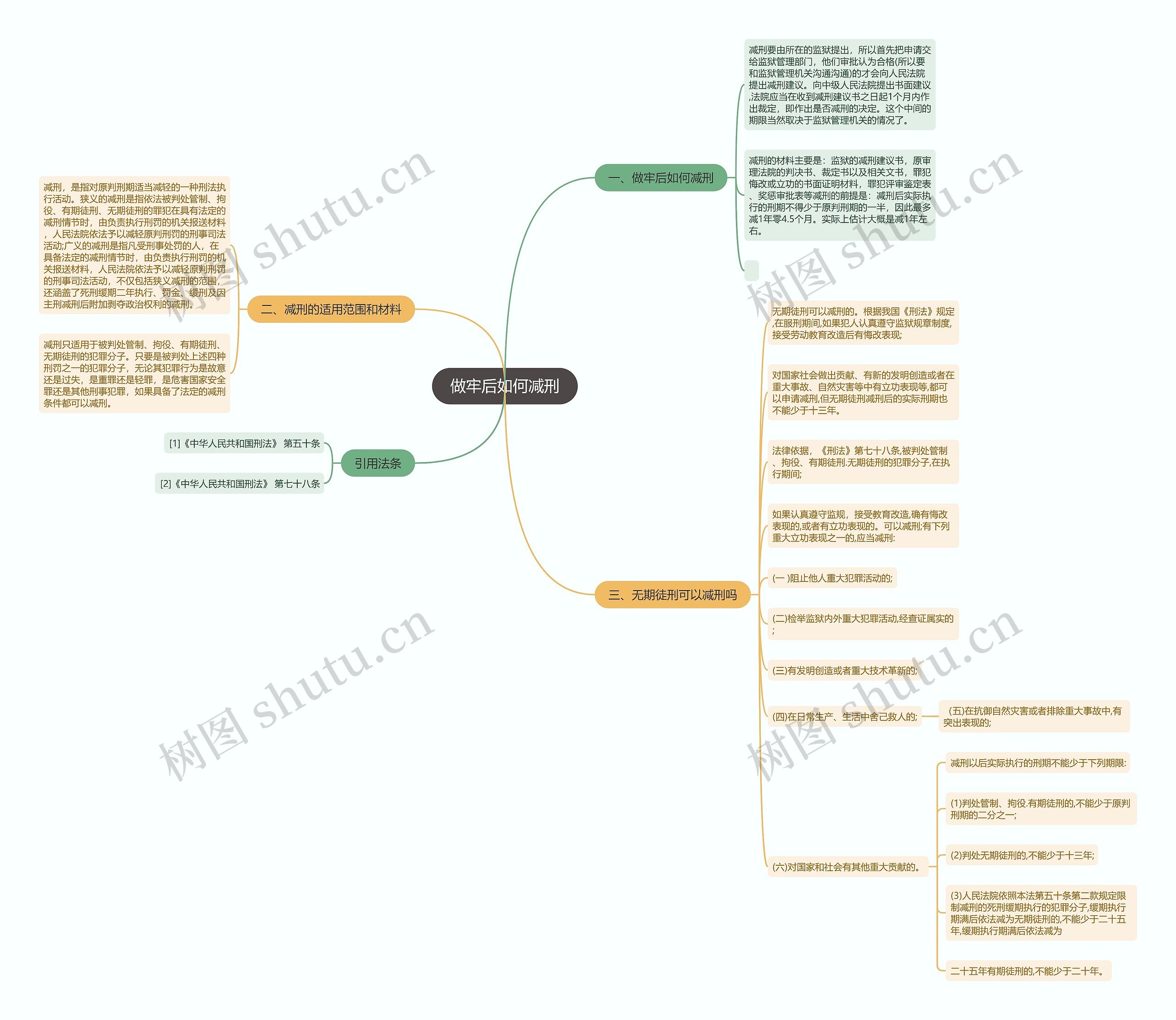 做牢后如何减刑思维导图