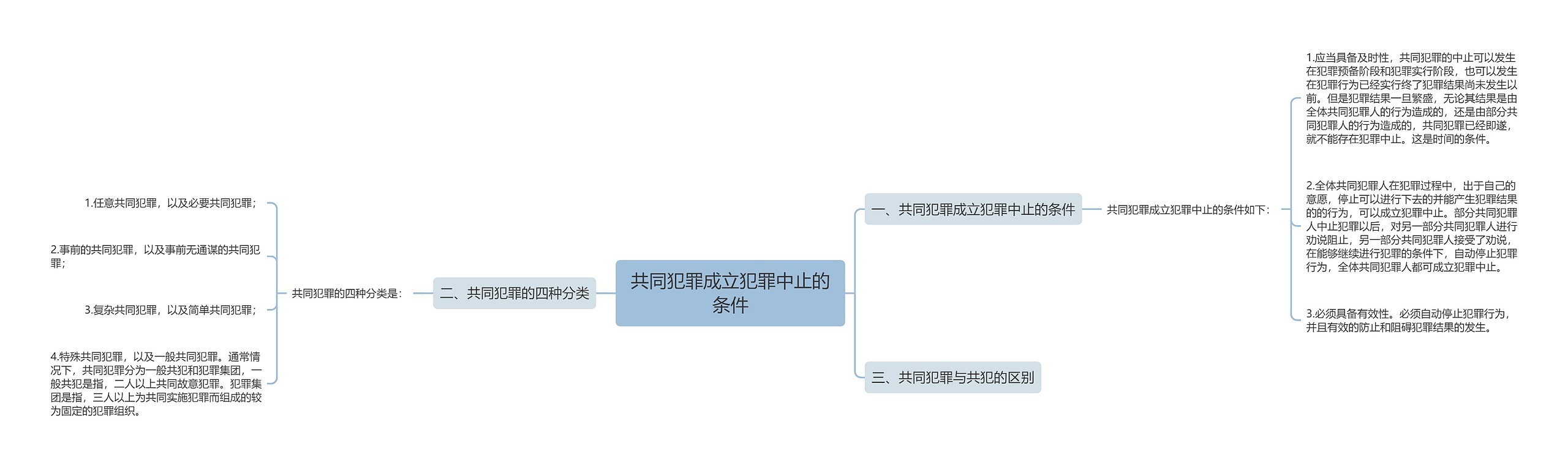 共同犯罪成立犯罪中止的条件思维导图