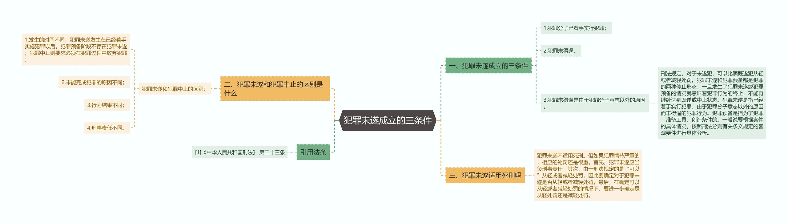 犯罪未遂成立的三条件