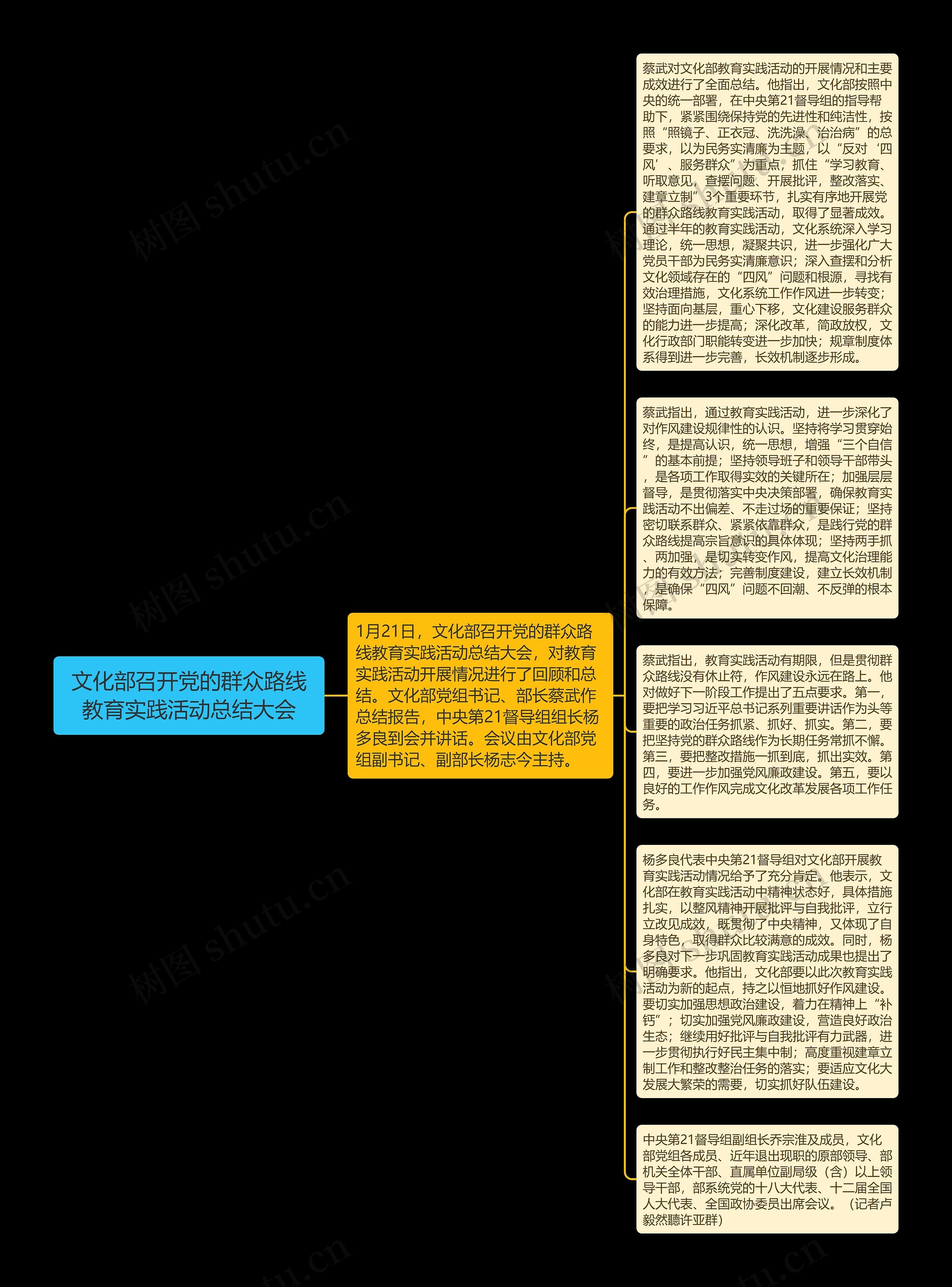 文化部召开党的群众路线教育实践活动总结大会思维导图