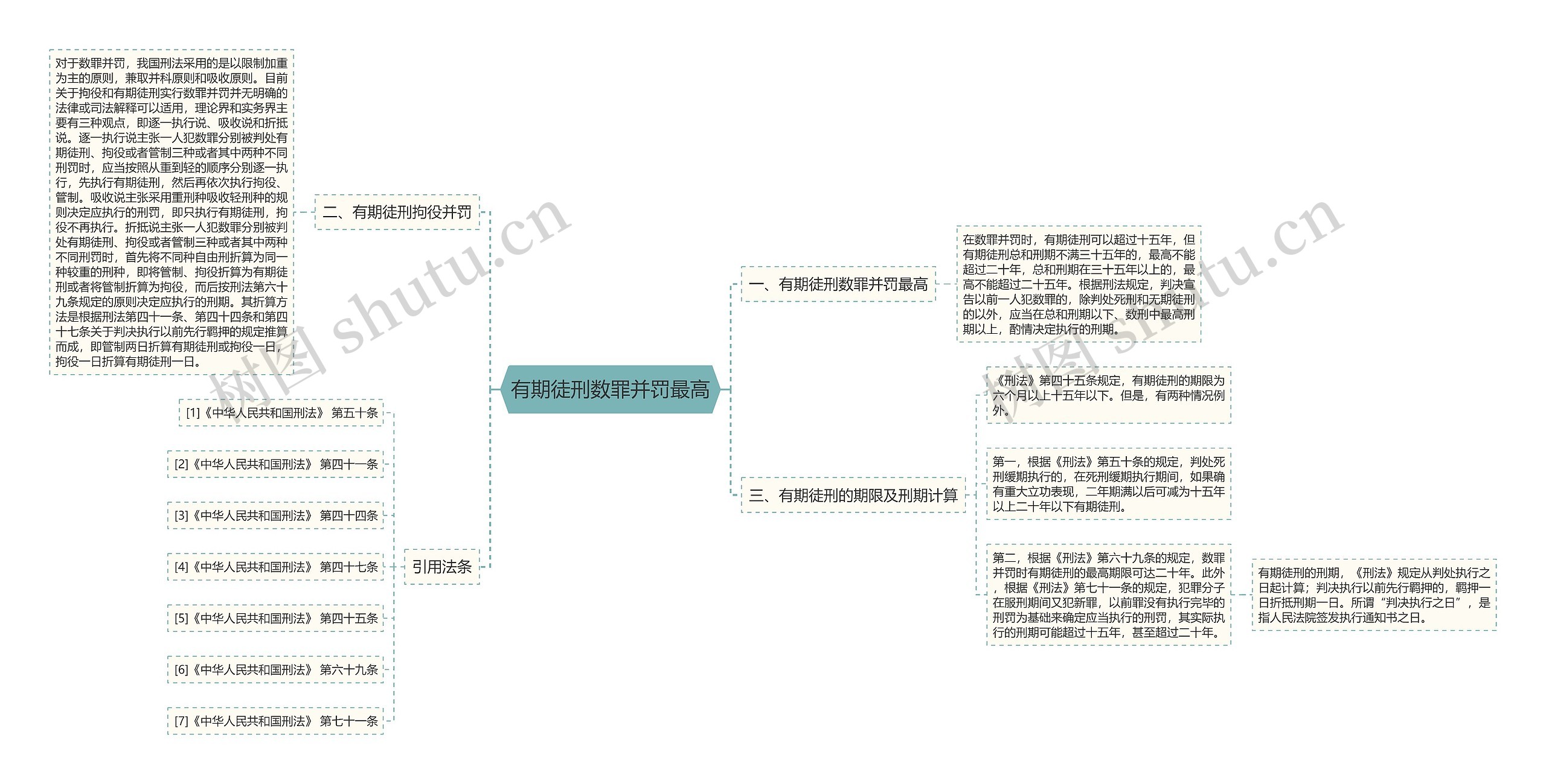 有期徒刑数罪并罚最高思维导图