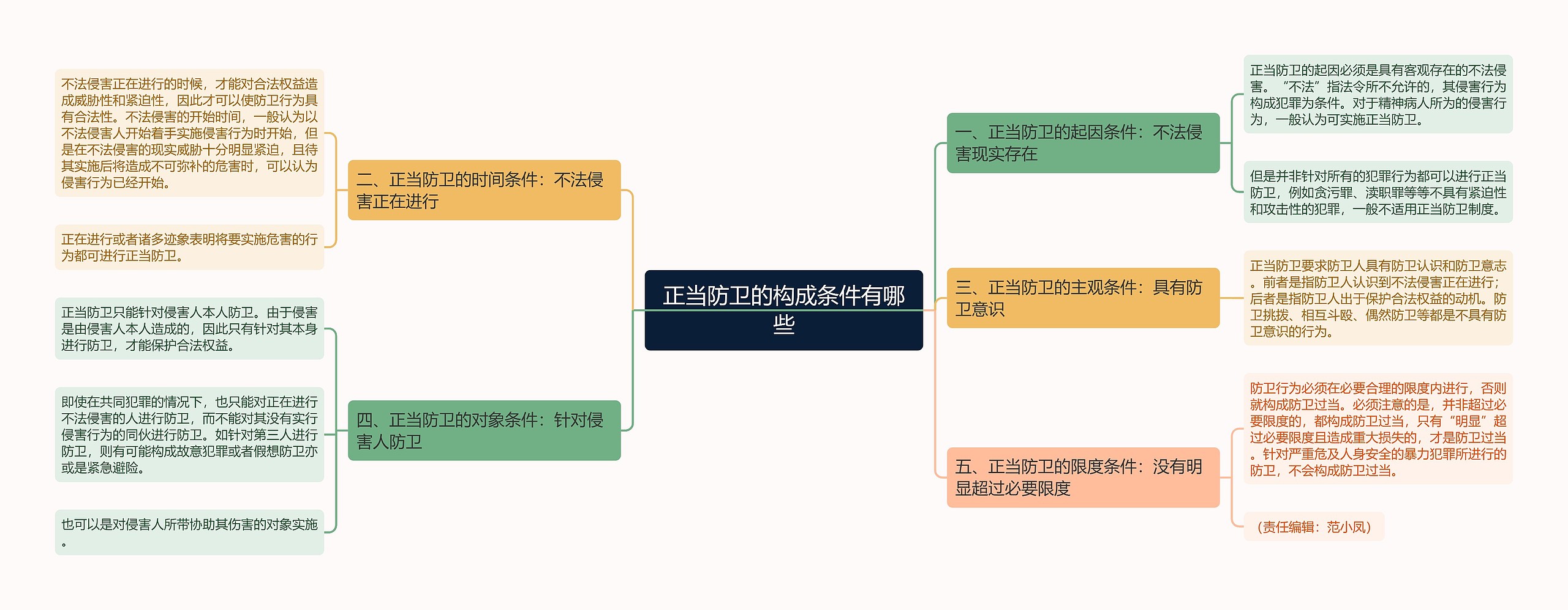 正当防卫的构成条件有哪些思维导图