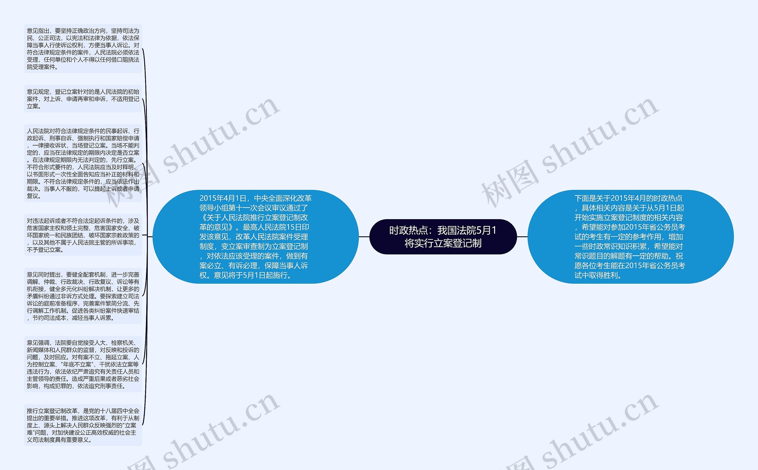 时政热点：我国法院5月1将实行立案登记制思维导图