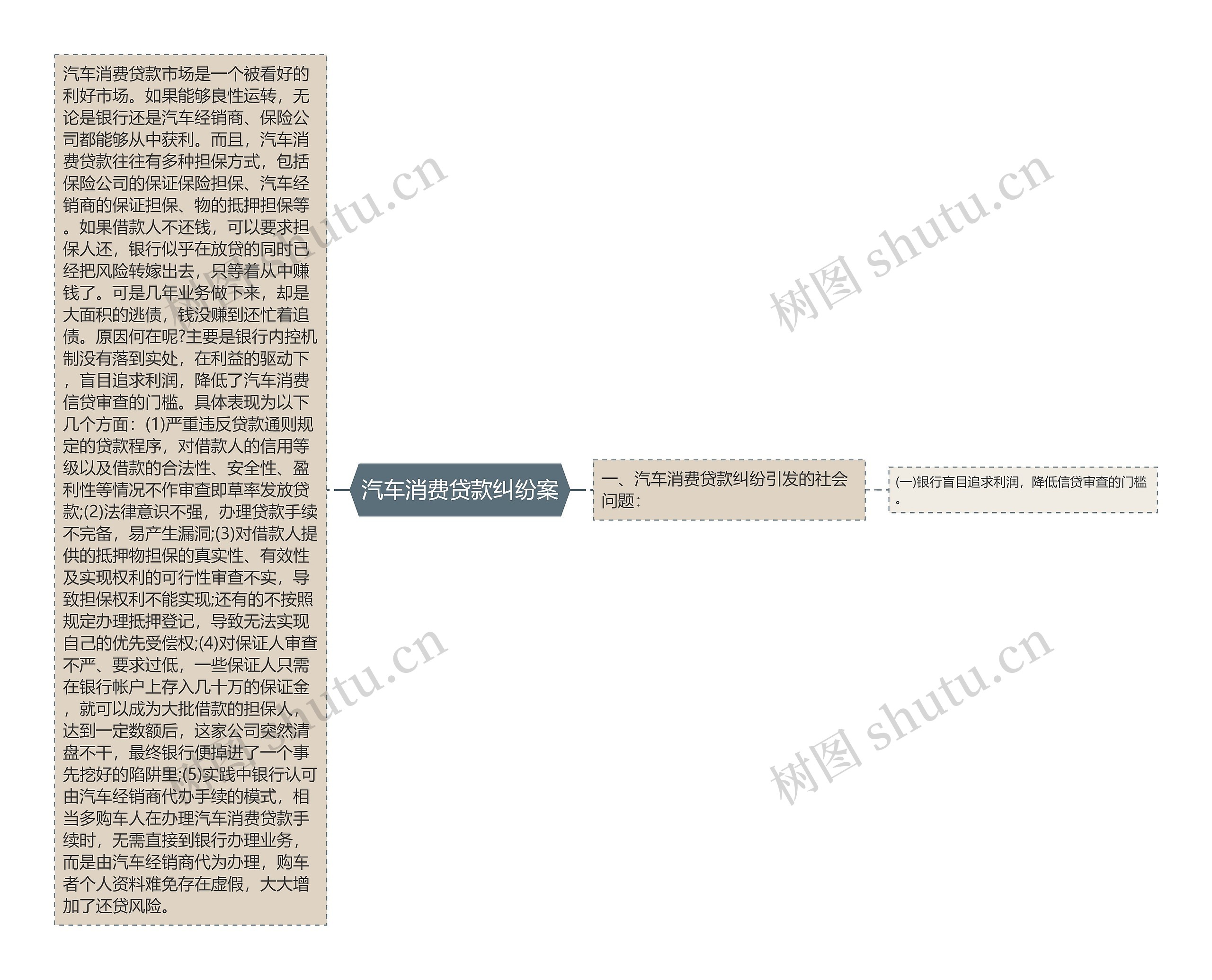 汽车消费贷款纠纷案思维导图