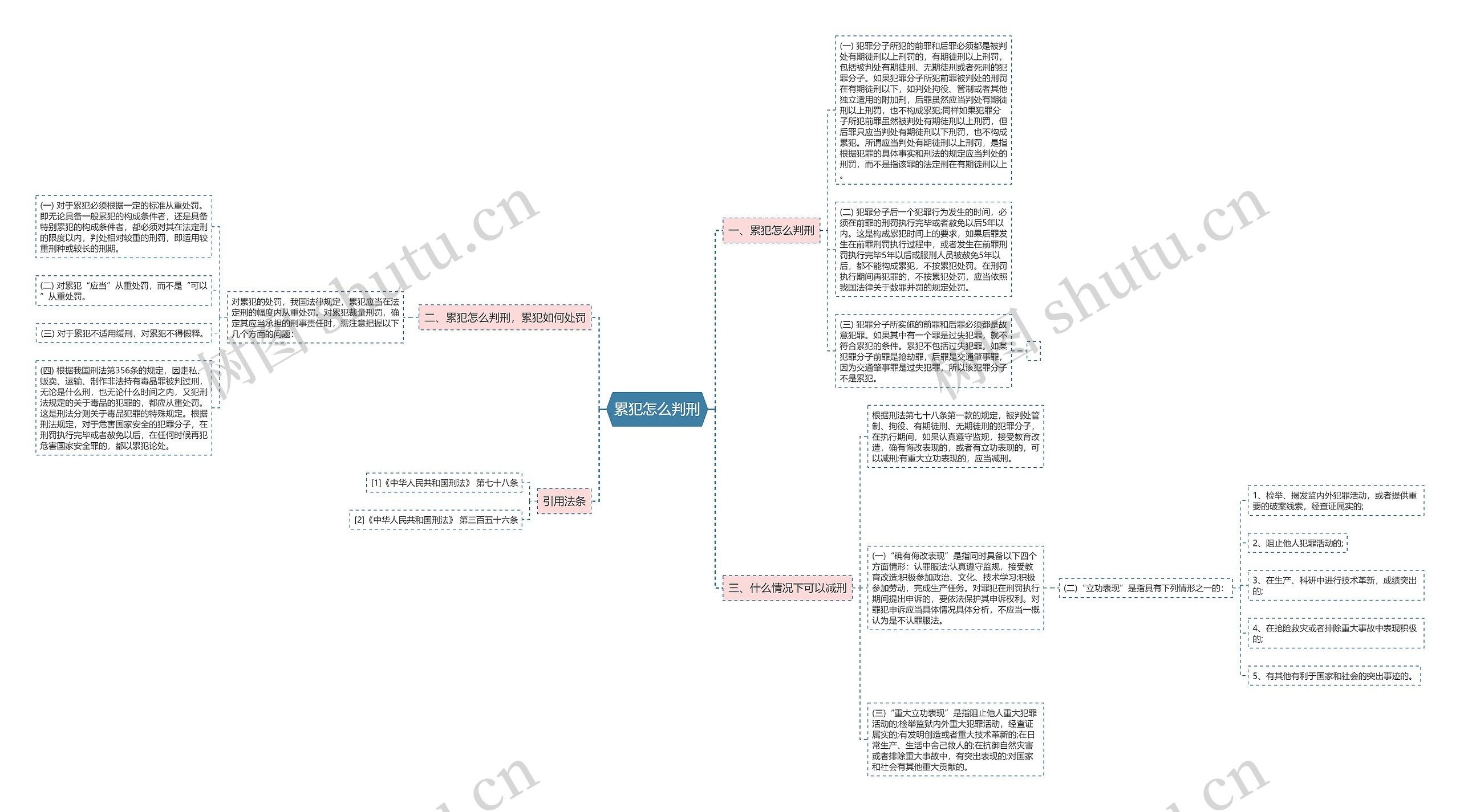 累犯怎么判刑思维导图