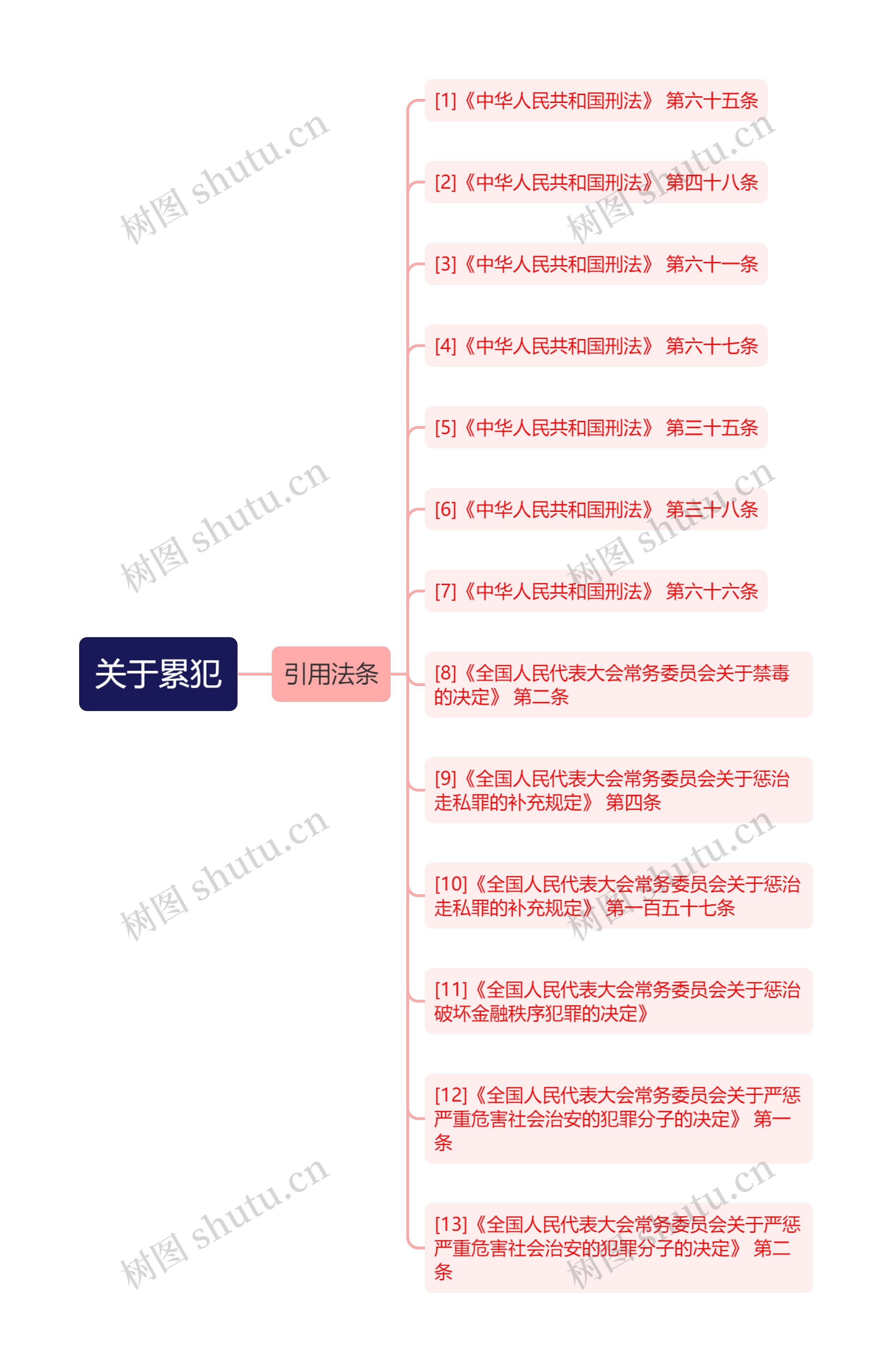 关于累犯思维导图