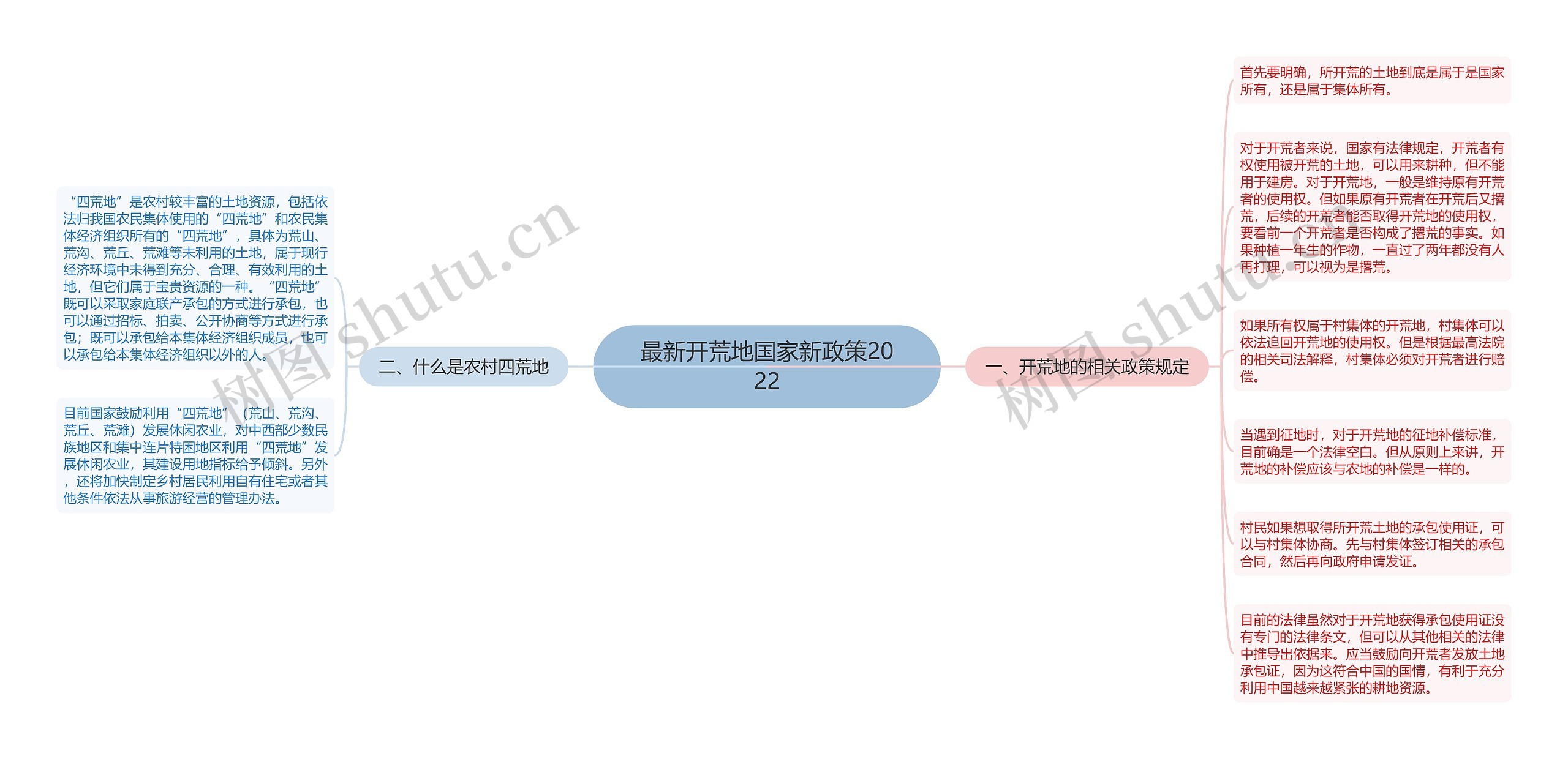 最新开荒地国家新政策2022思维导图