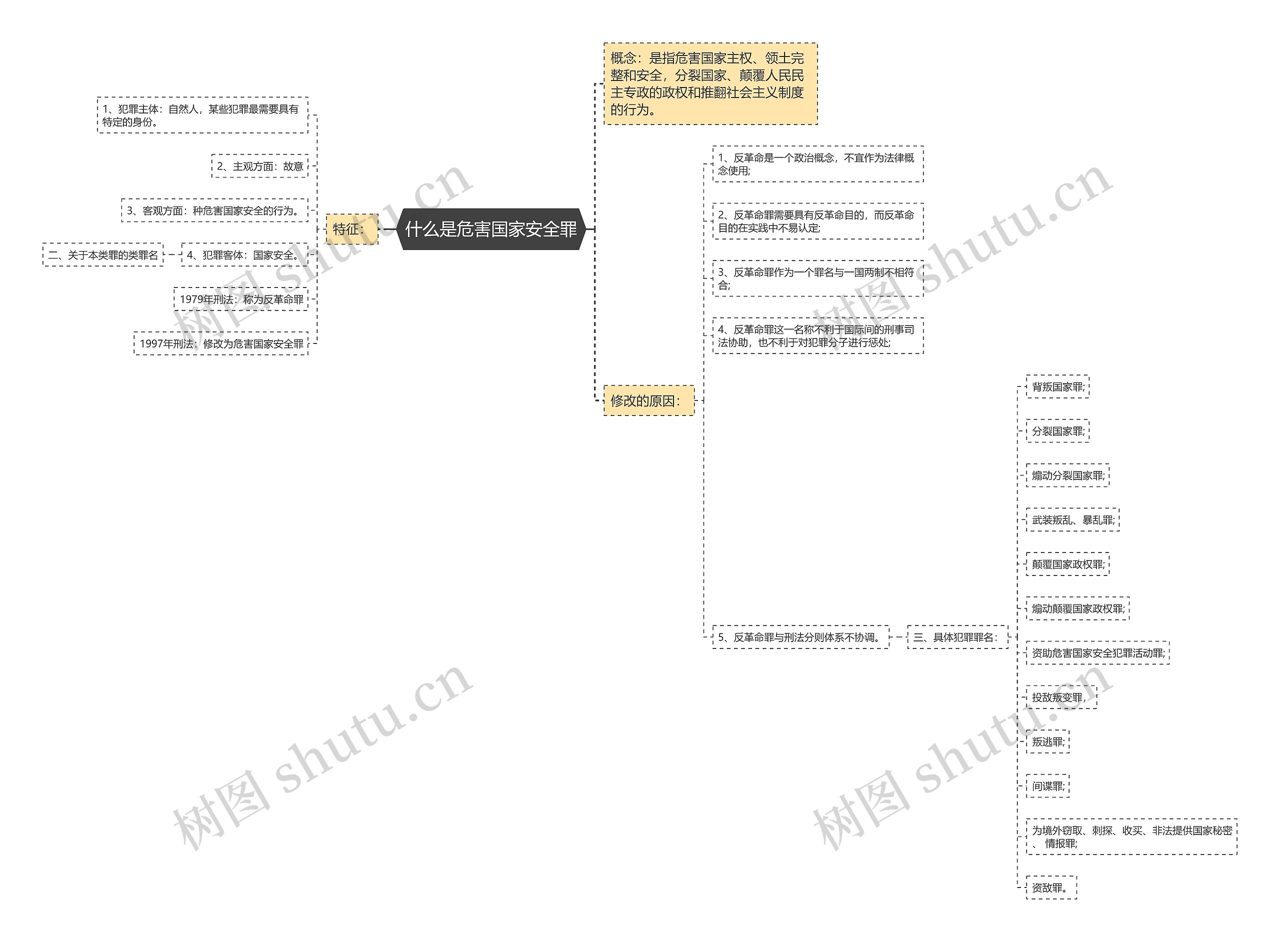 什么是危害国家安全罪思维导图