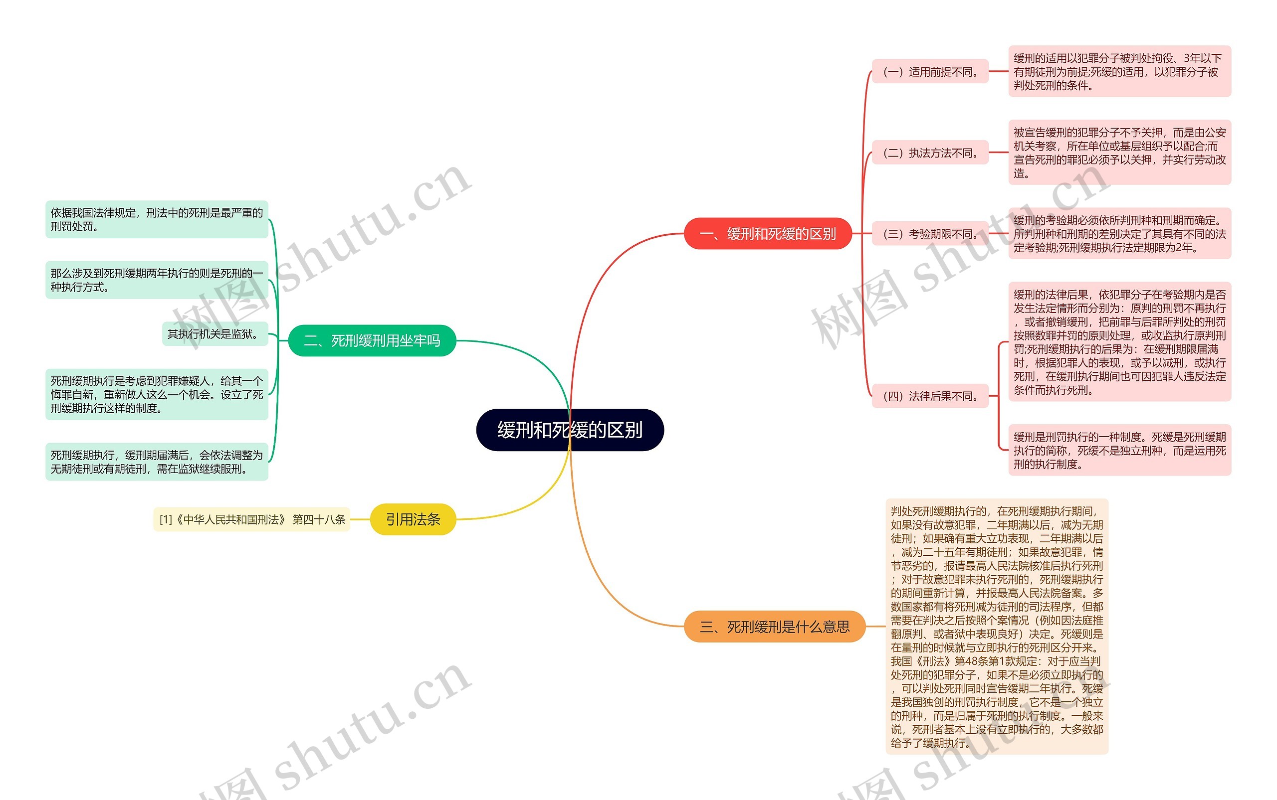 缓刑和死缓的区别思维导图