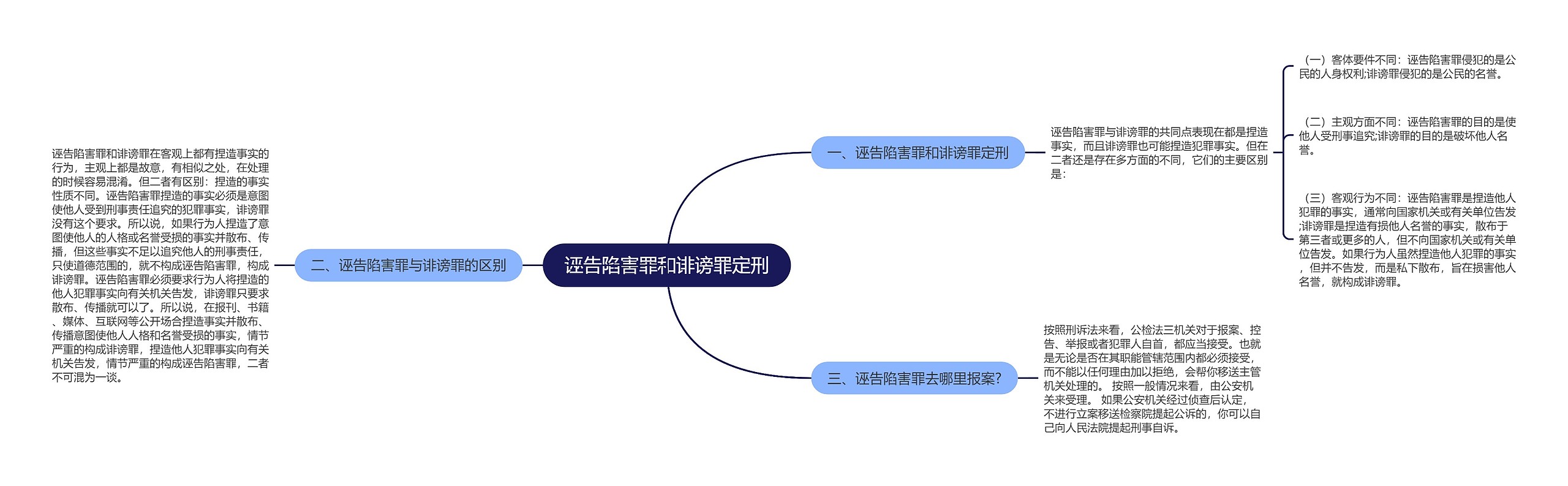 诬告陷害罪和诽谤罪定刑思维导图